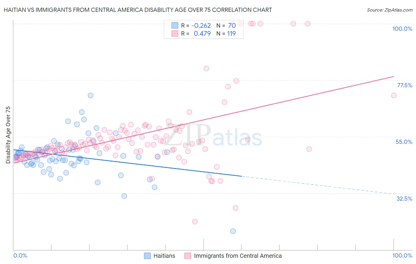 Haitian vs Immigrants from Central America Disability Age Over 75