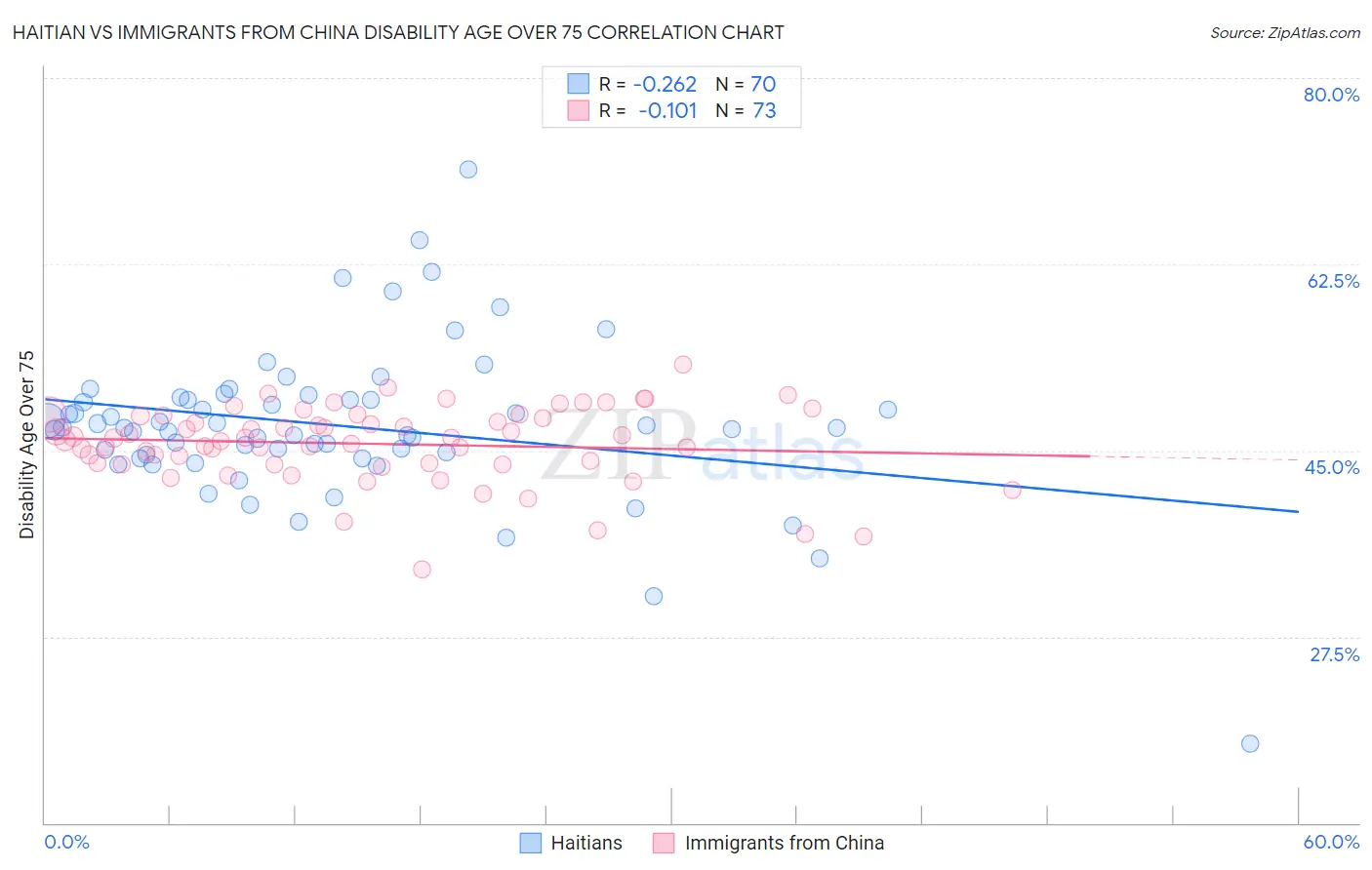 Haitian vs Immigrants from China Disability Age Over 75