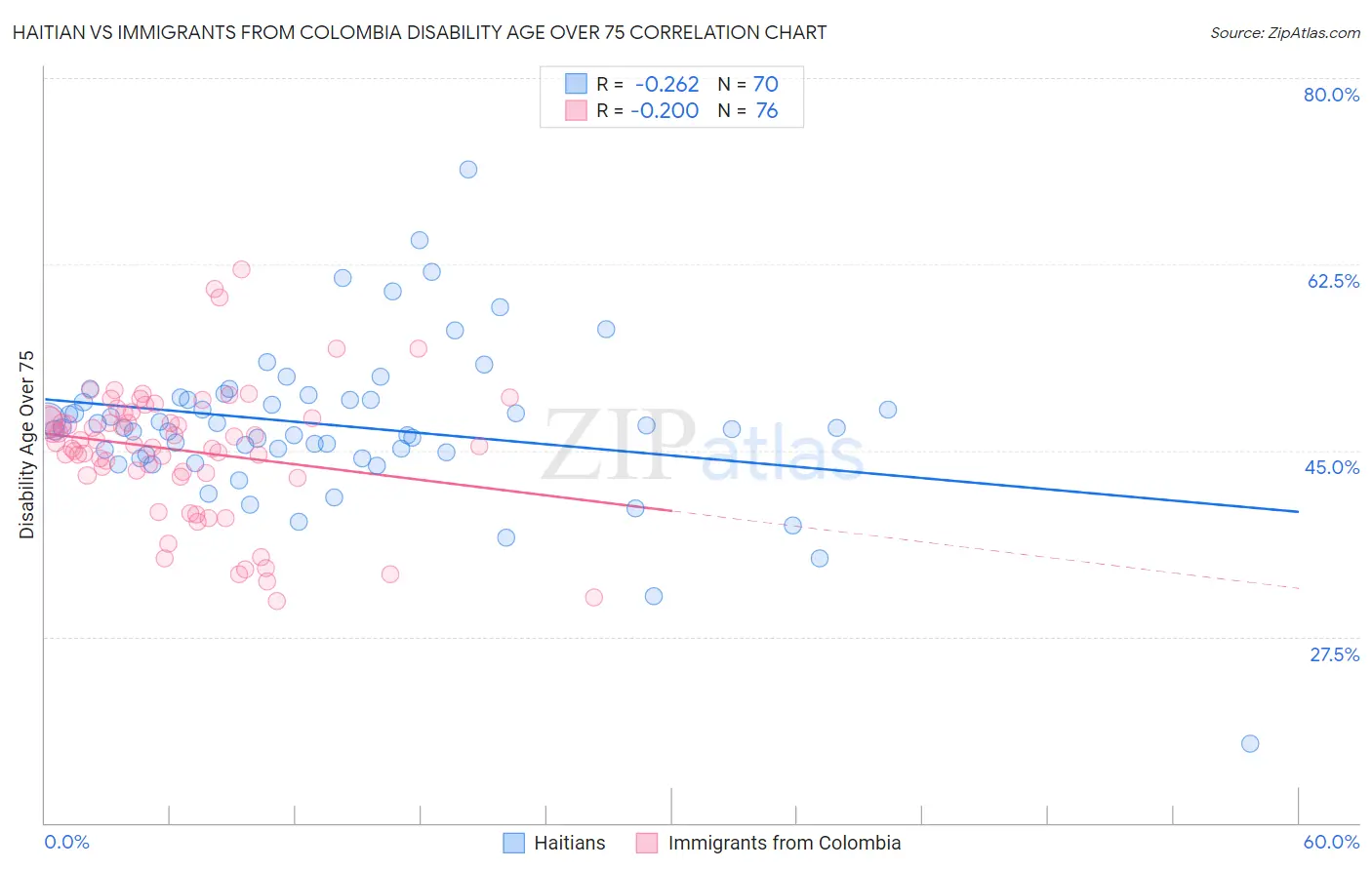 Haitian vs Immigrants from Colombia Disability Age Over 75