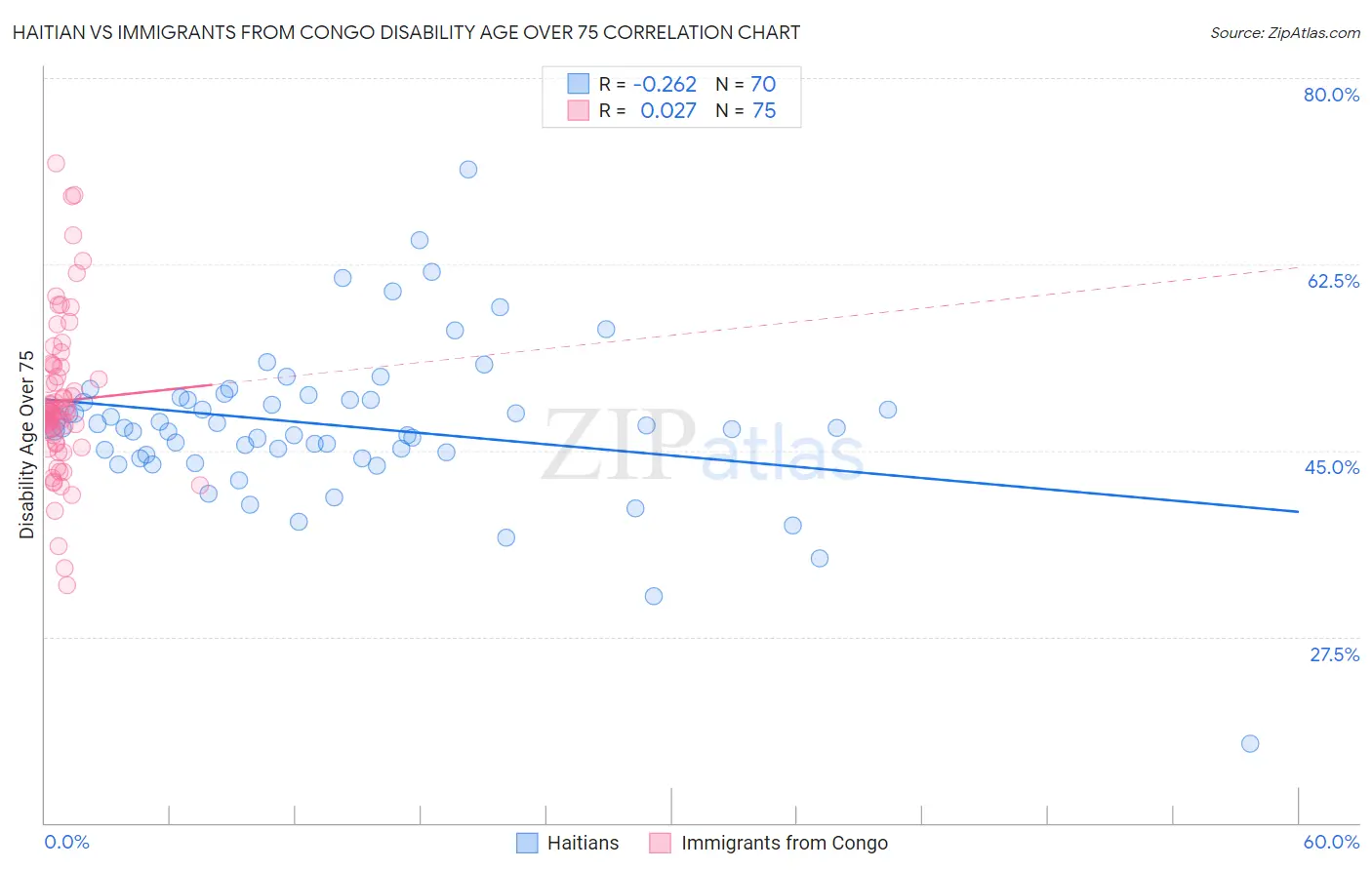 Haitian vs Immigrants from Congo Disability Age Over 75