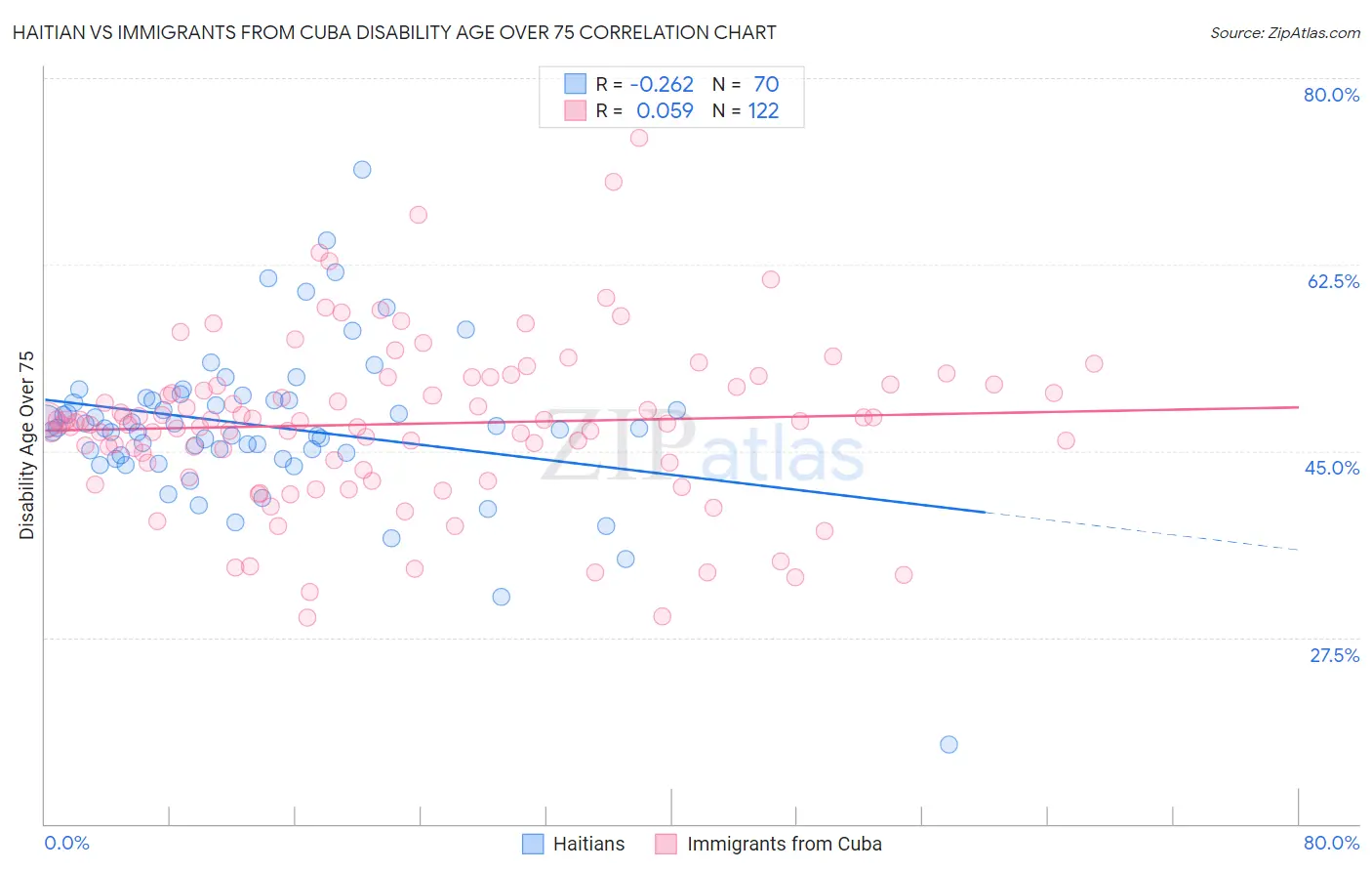Haitian vs Immigrants from Cuba Disability Age Over 75