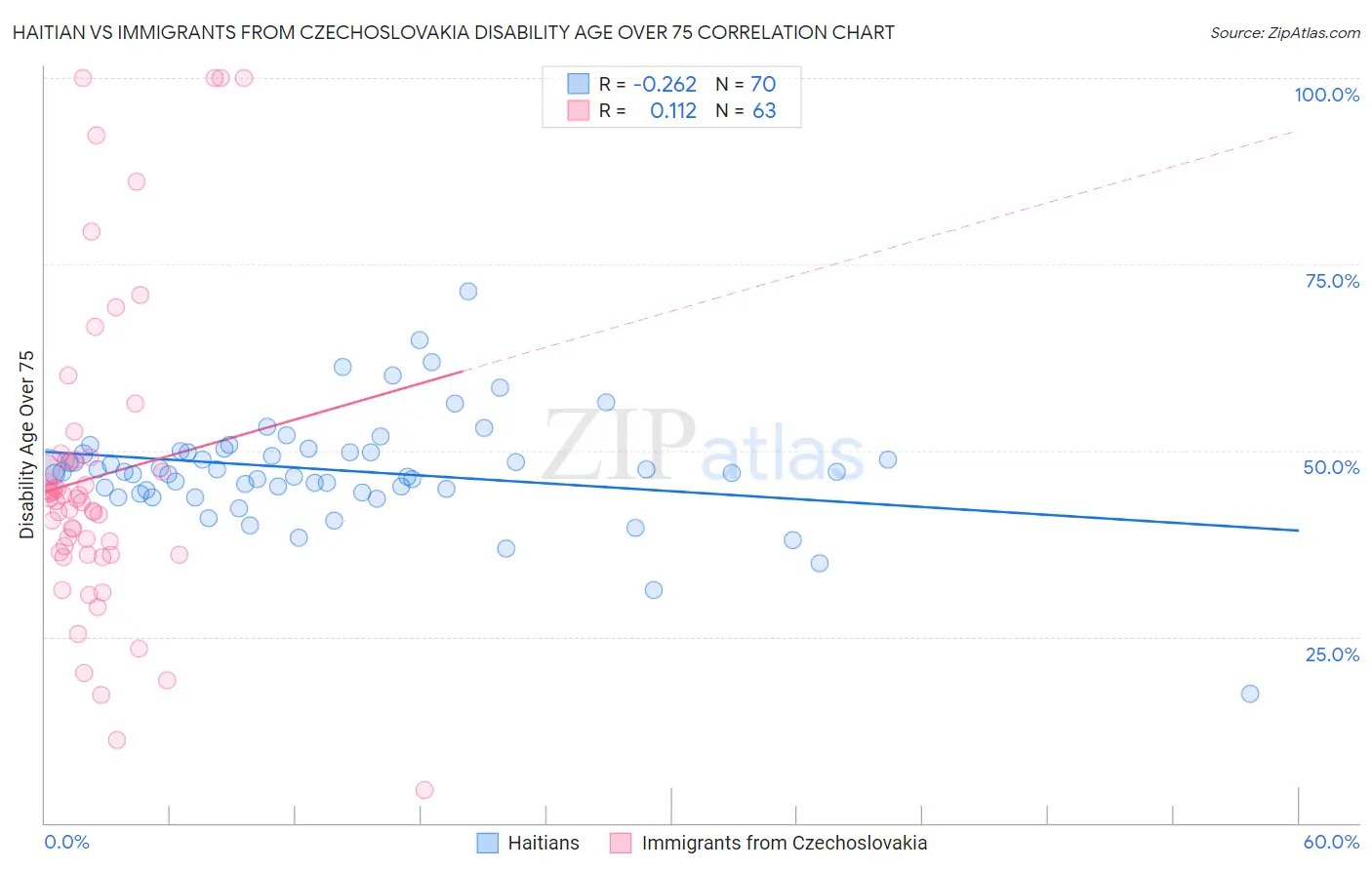 Haitian vs Immigrants from Czechoslovakia Disability Age Over 75