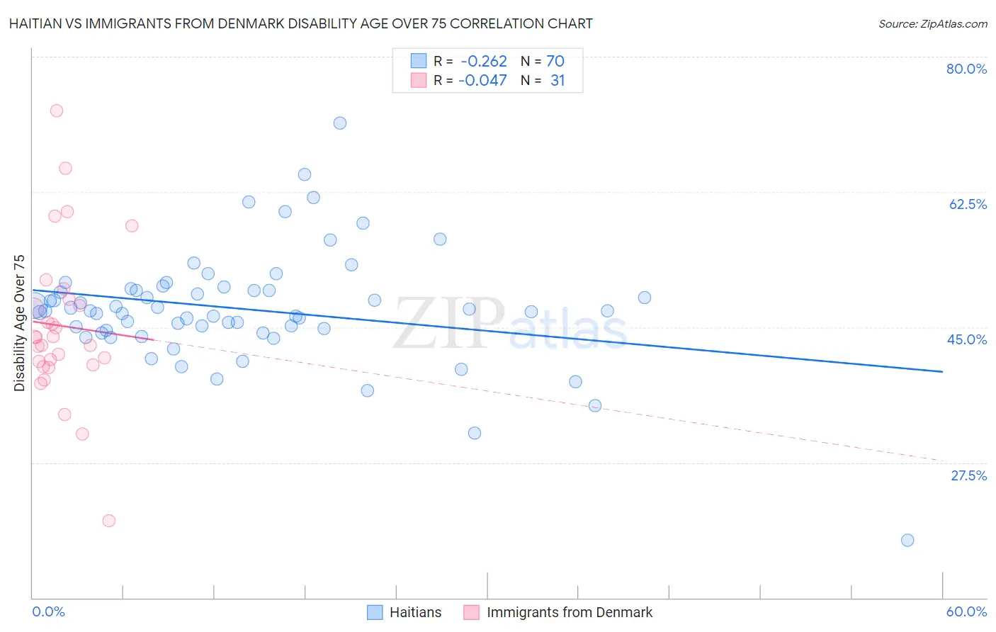 Haitian vs Immigrants from Denmark Disability Age Over 75