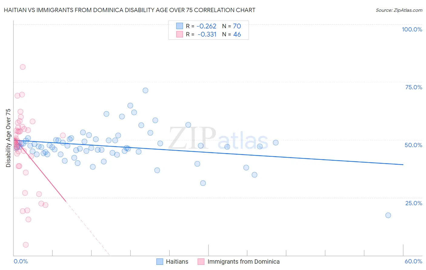 Haitian vs Immigrants from Dominica Disability Age Over 75