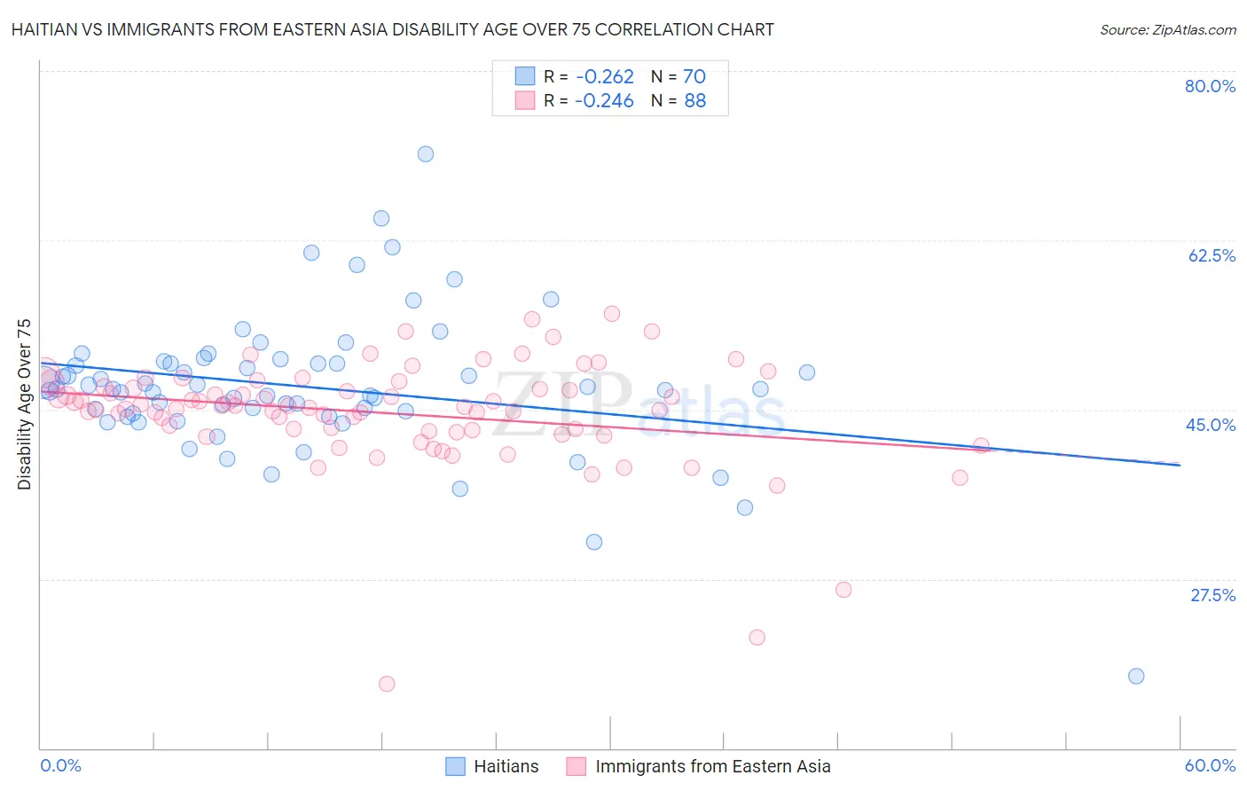 Haitian vs Immigrants from Eastern Asia Disability Age Over 75