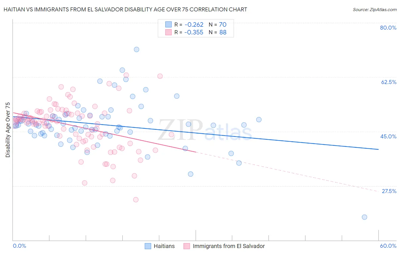 Haitian vs Immigrants from El Salvador Disability Age Over 75