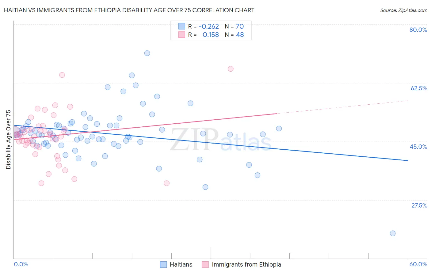 Haitian vs Immigrants from Ethiopia Disability Age Over 75