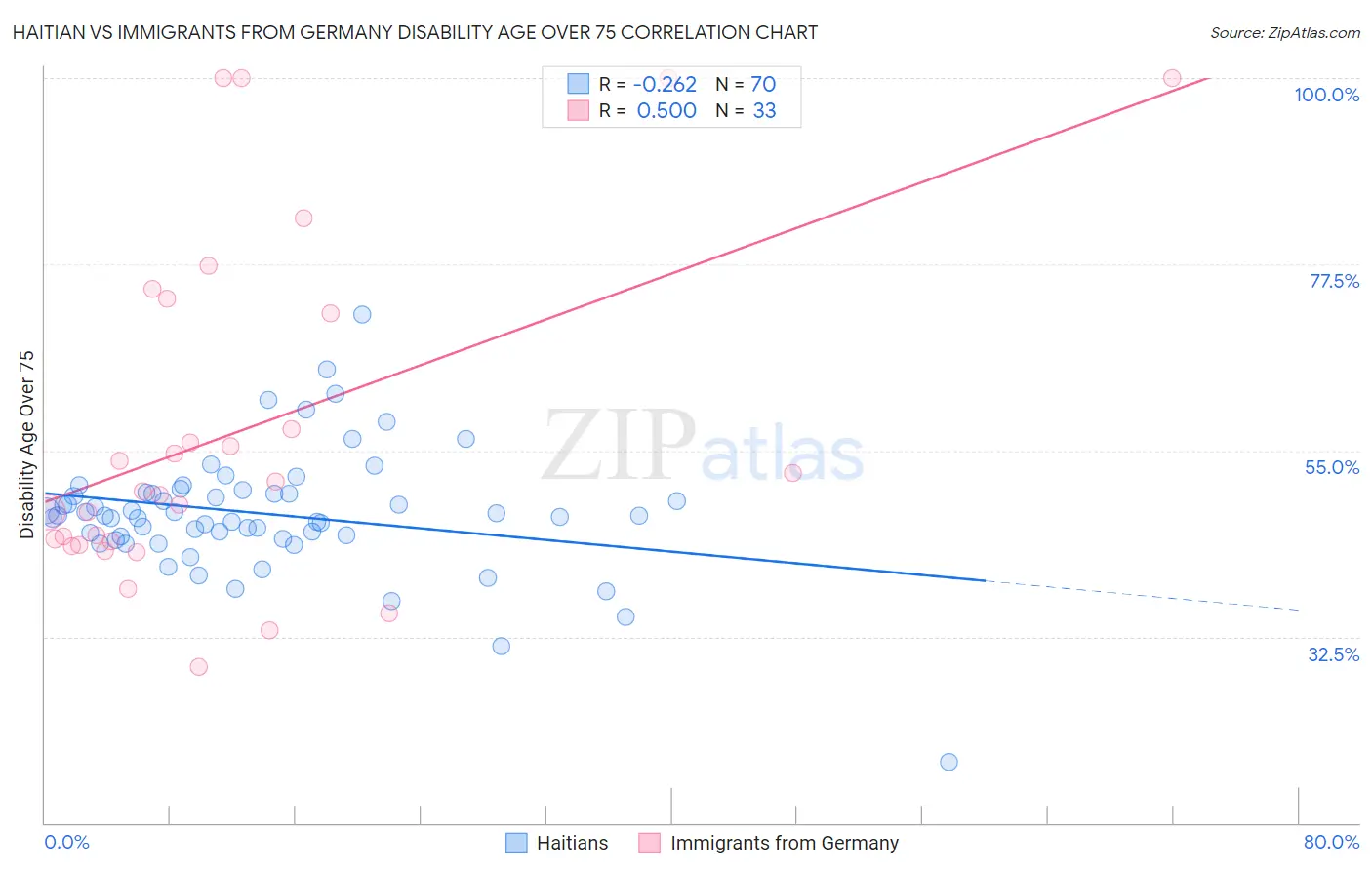 Haitian vs Immigrants from Germany Disability Age Over 75