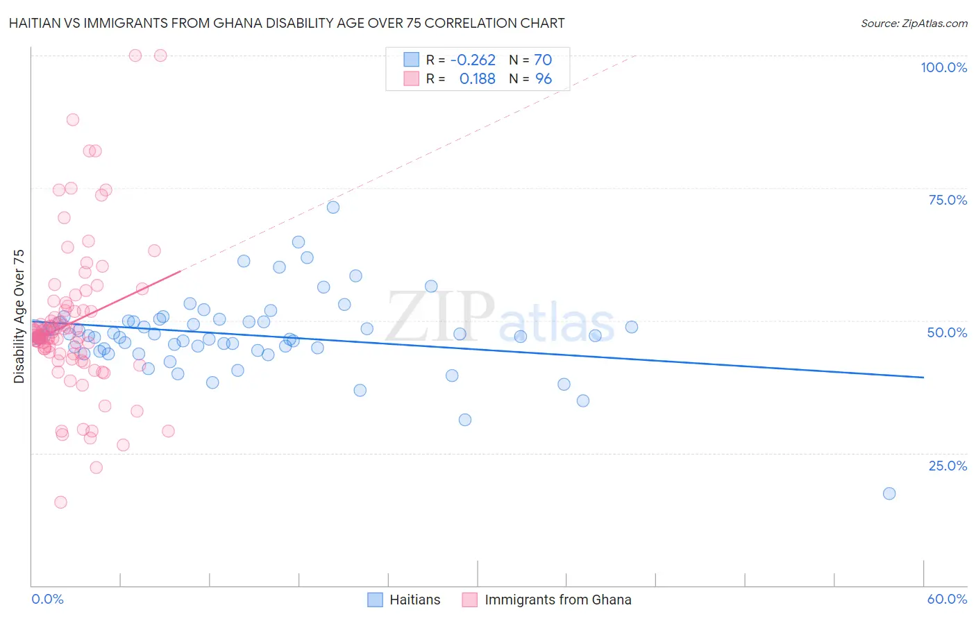 Haitian vs Immigrants from Ghana Disability Age Over 75