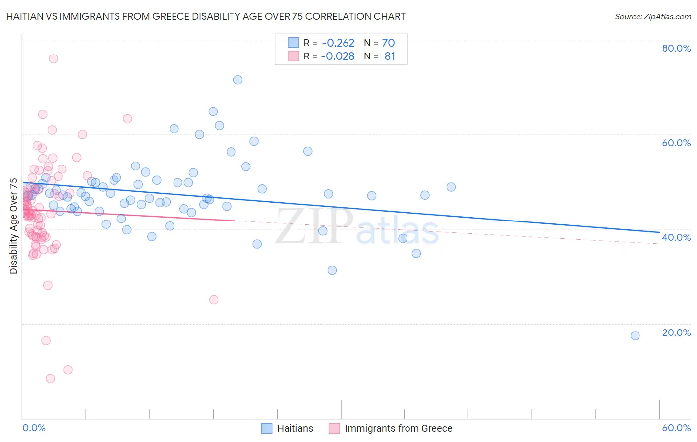 Haitian vs Immigrants from Greece Disability Age Over 75