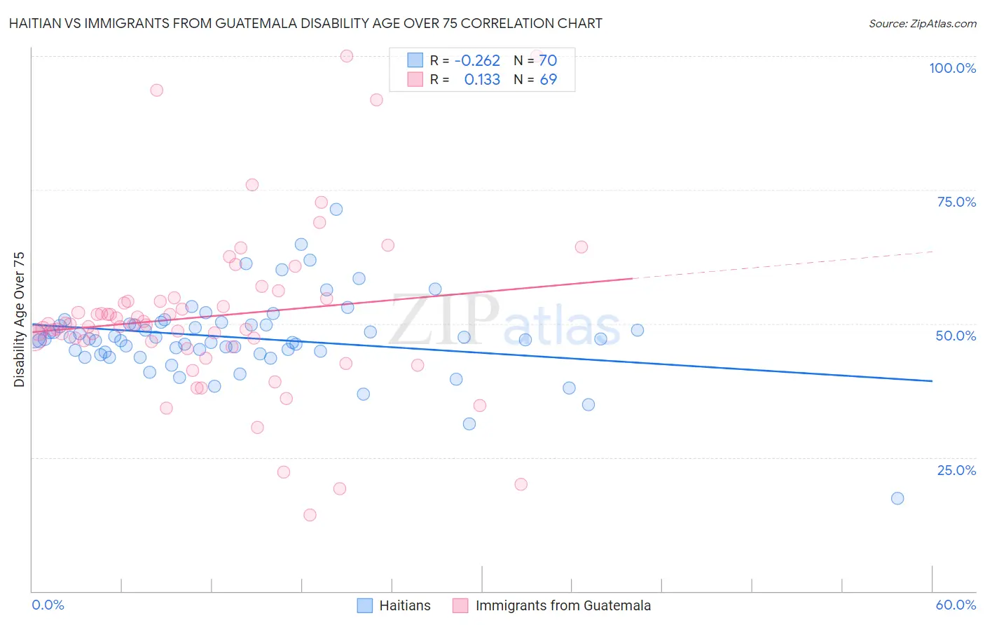 Haitian vs Immigrants from Guatemala Disability Age Over 75
