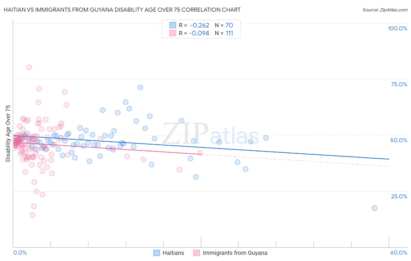 Haitian vs Immigrants from Guyana Disability Age Over 75