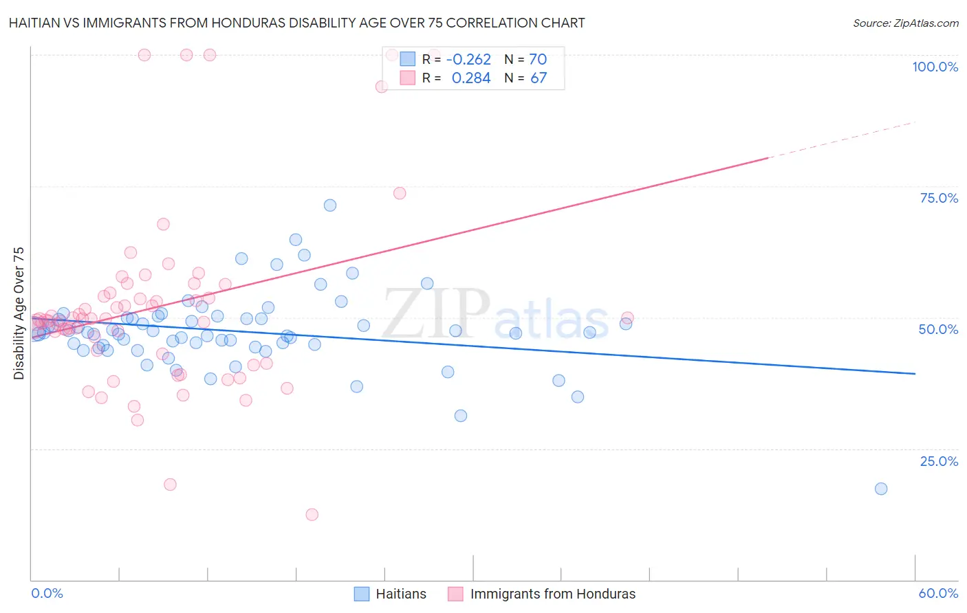 Haitian vs Immigrants from Honduras Disability Age Over 75
