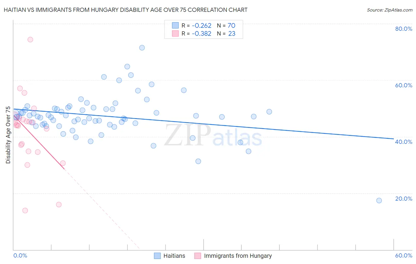Haitian vs Immigrants from Hungary Disability Age Over 75