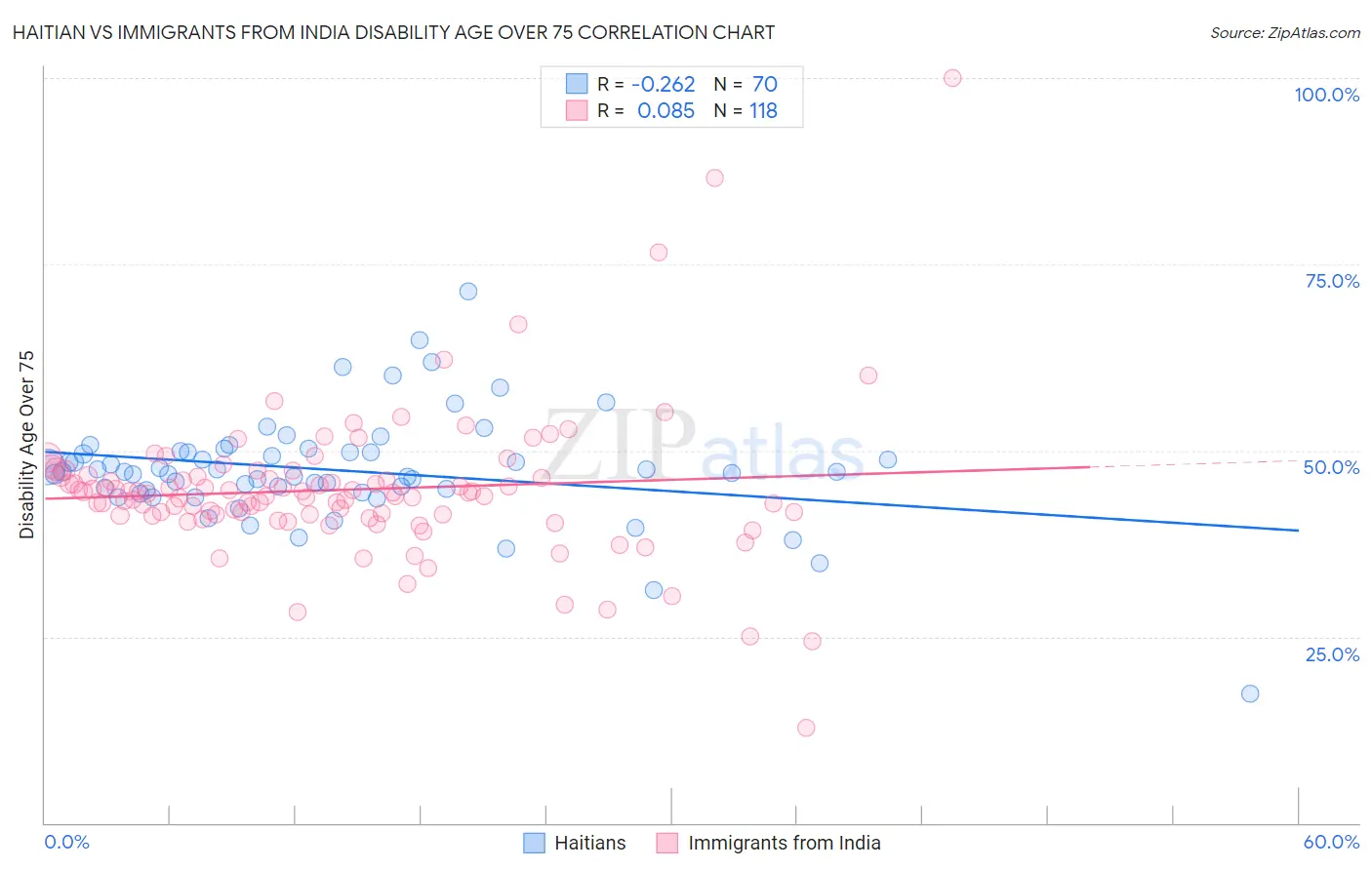 Haitian vs Immigrants from India Disability Age Over 75
