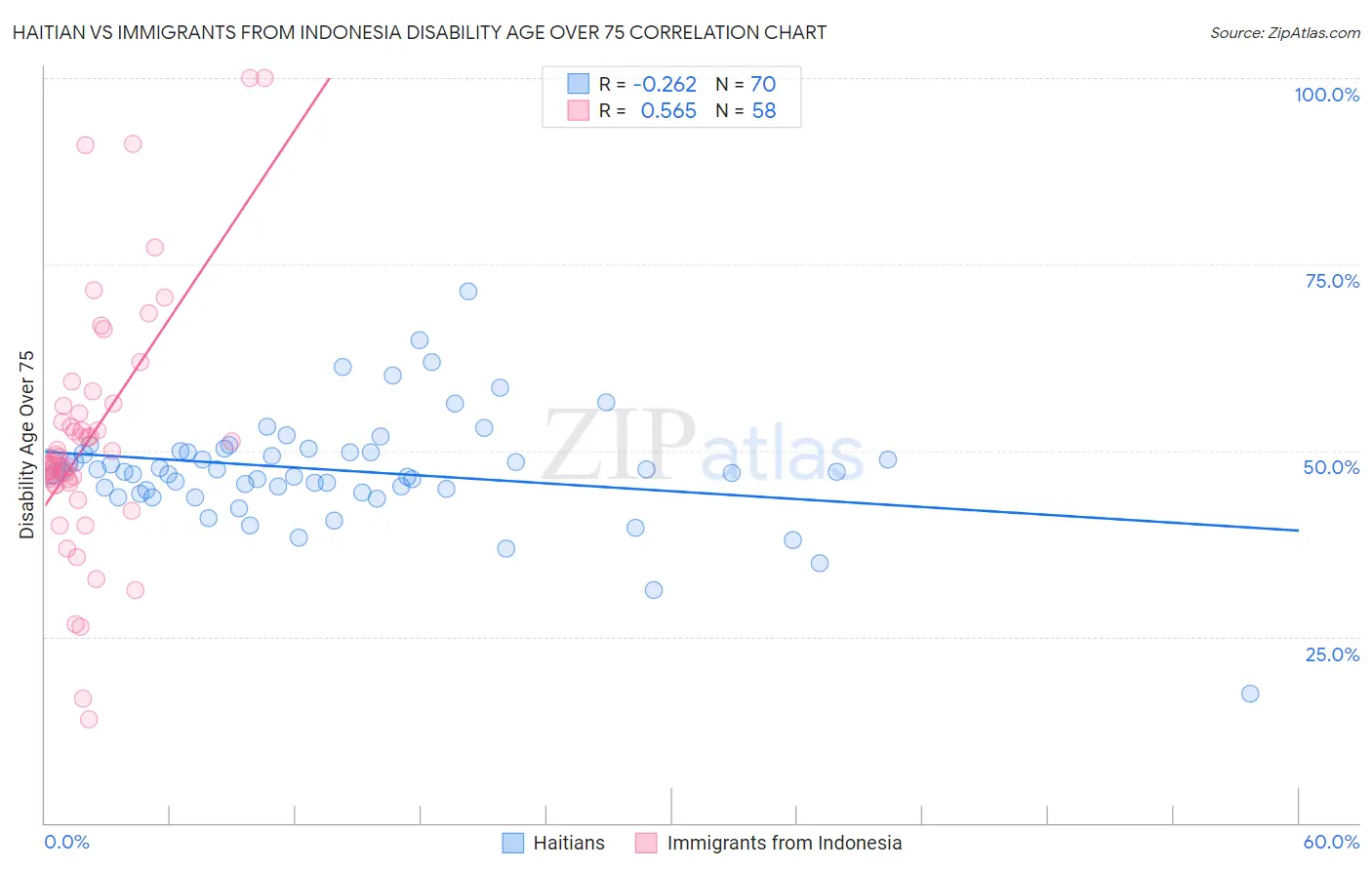 Haitian vs Immigrants from Indonesia Disability Age Over 75