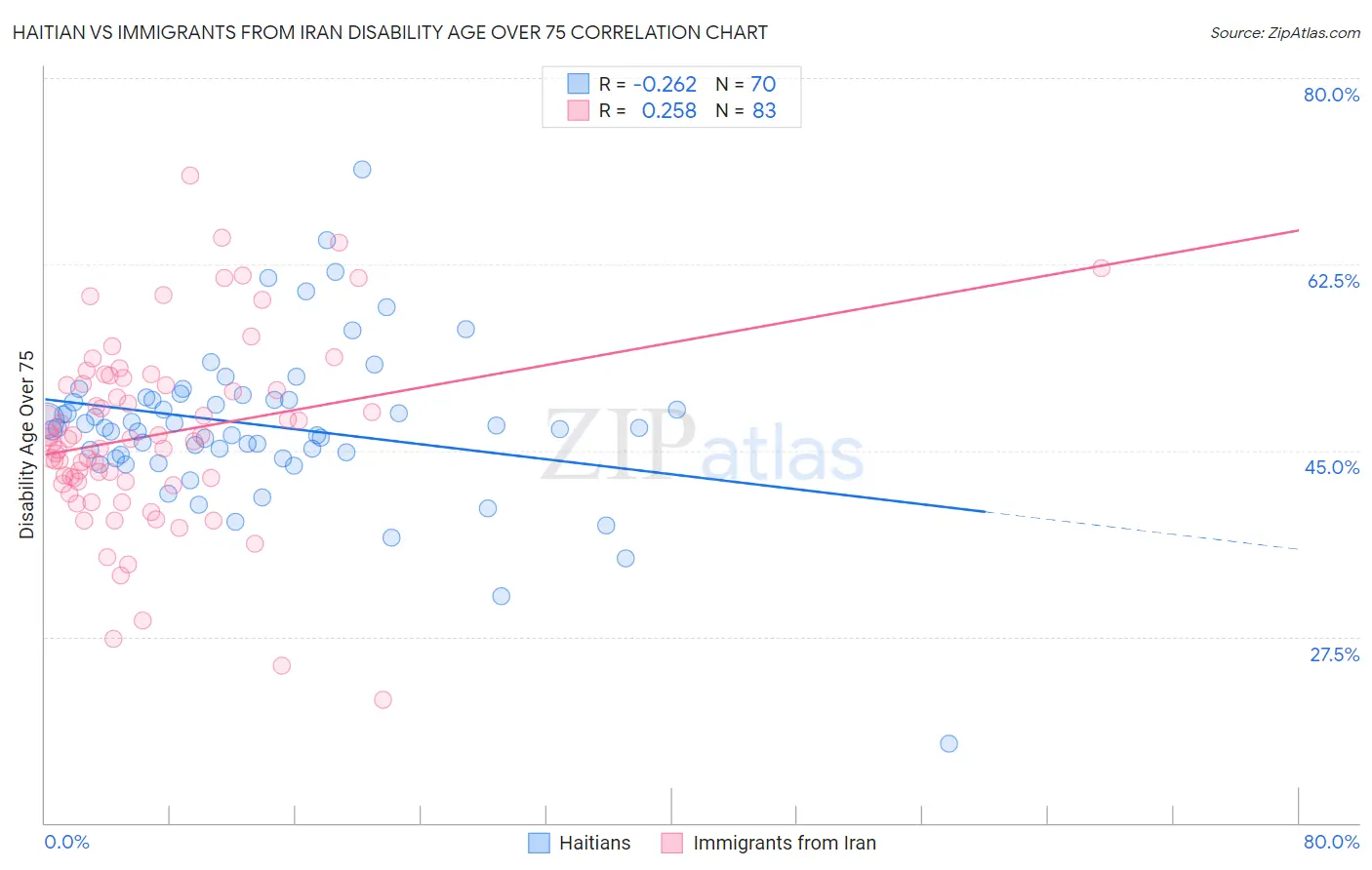 Haitian vs Immigrants from Iran Disability Age Over 75