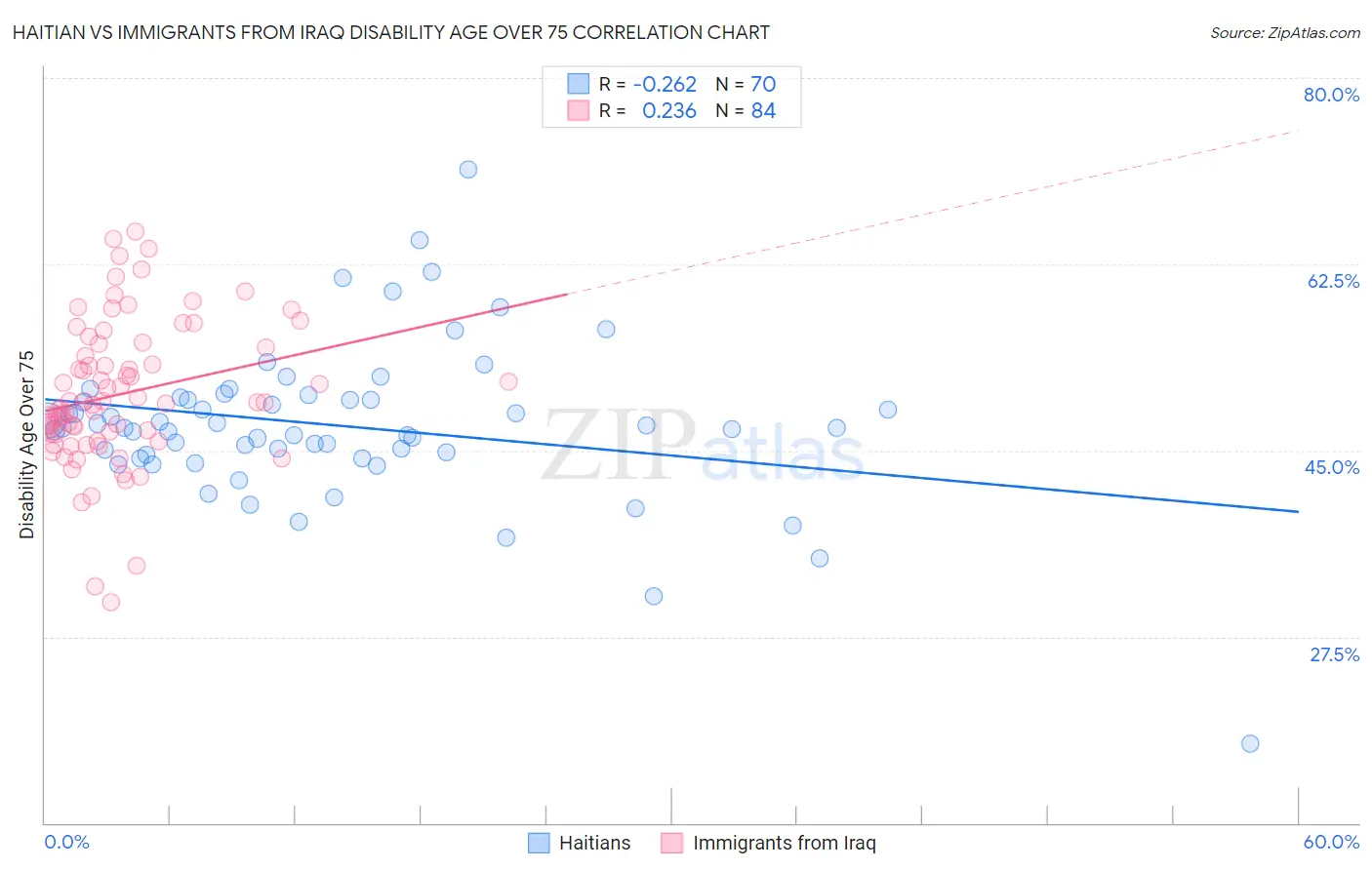 Haitian vs Immigrants from Iraq Disability Age Over 75