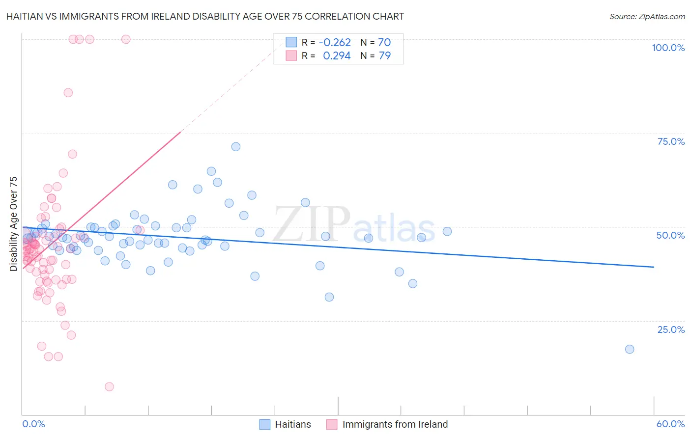 Haitian vs Immigrants from Ireland Disability Age Over 75