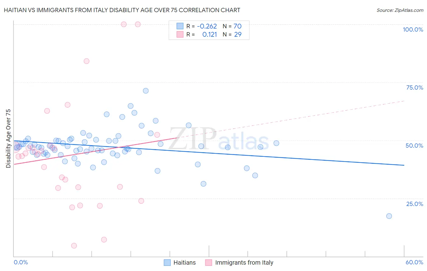Haitian vs Immigrants from Italy Disability Age Over 75