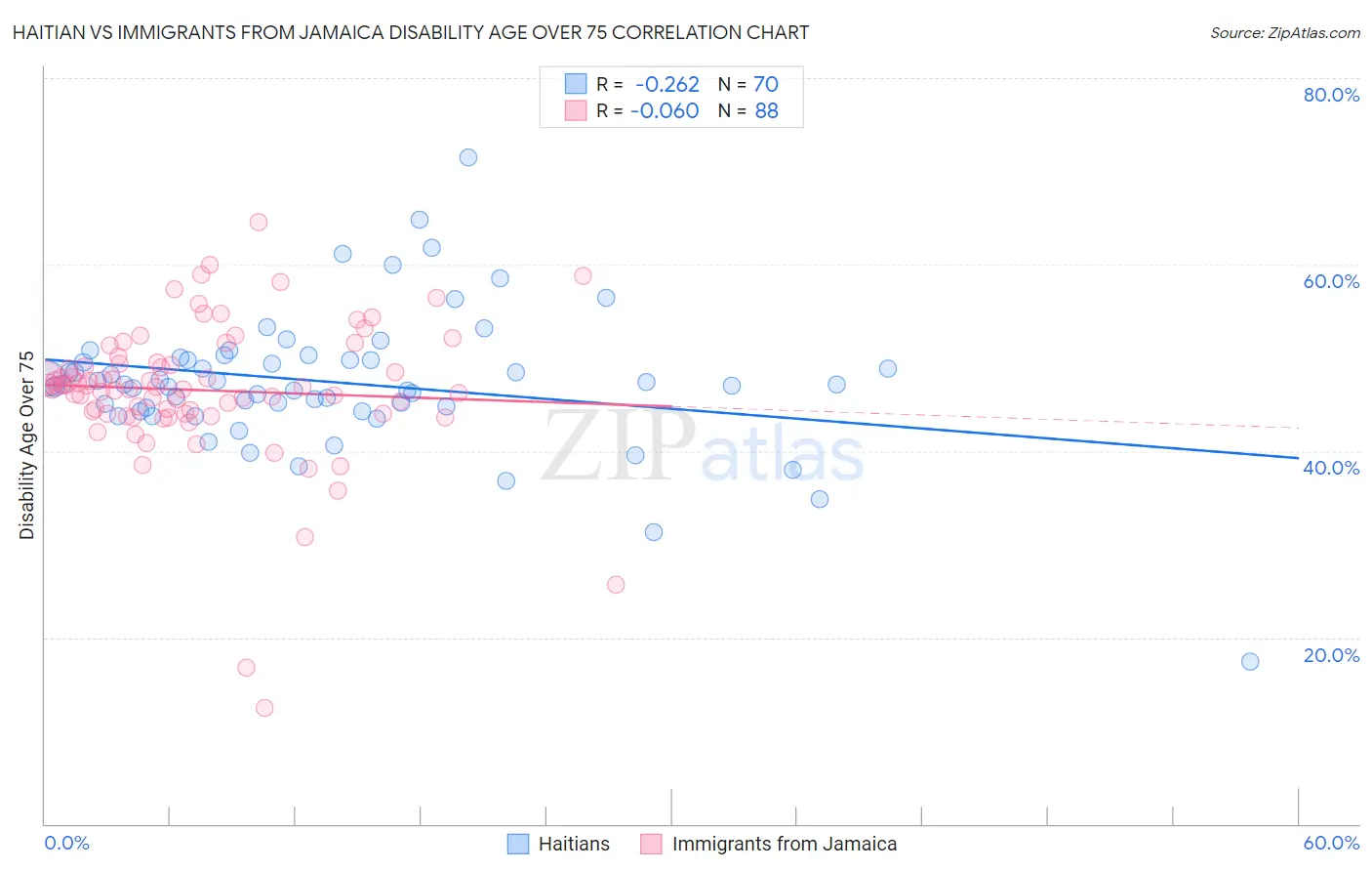Haitian vs Immigrants from Jamaica Disability Age Over 75