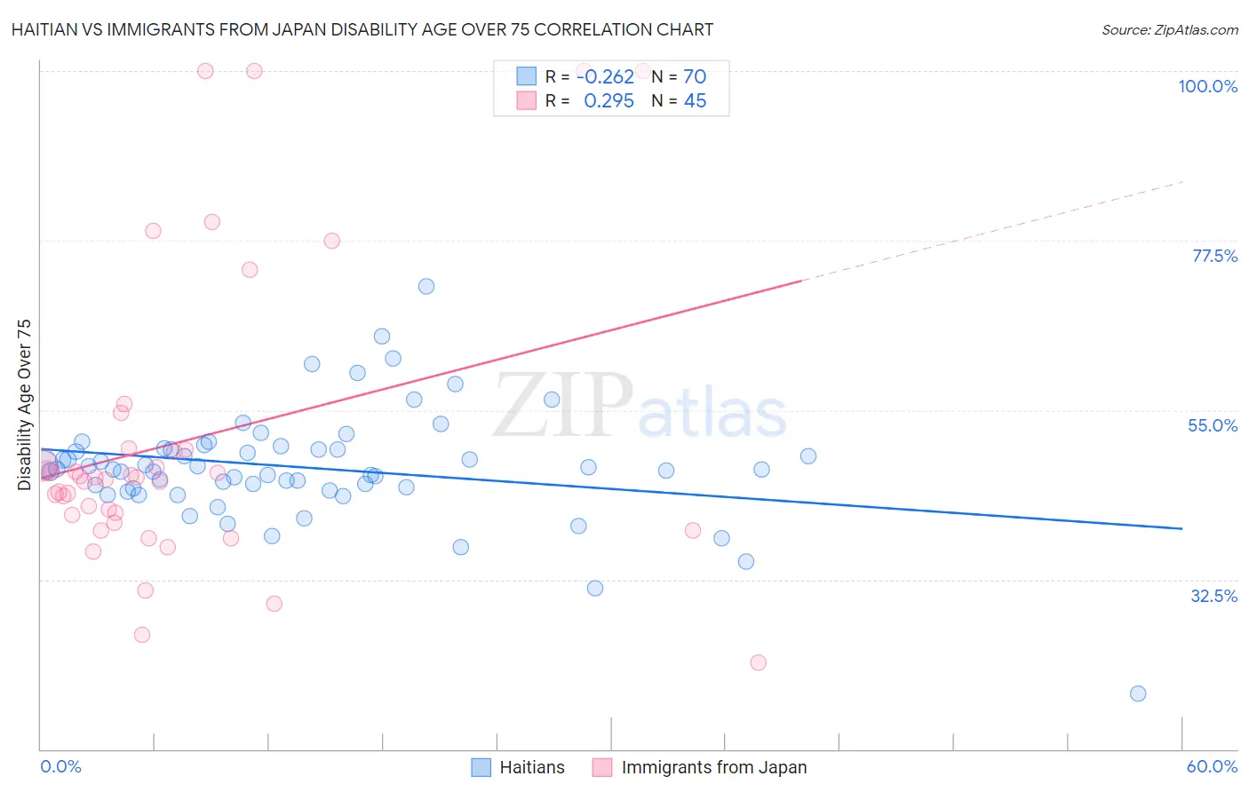Haitian vs Immigrants from Japan Disability Age Over 75