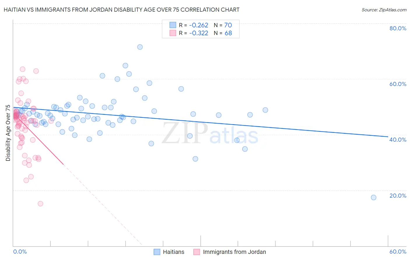 Haitian vs Immigrants from Jordan Disability Age Over 75
