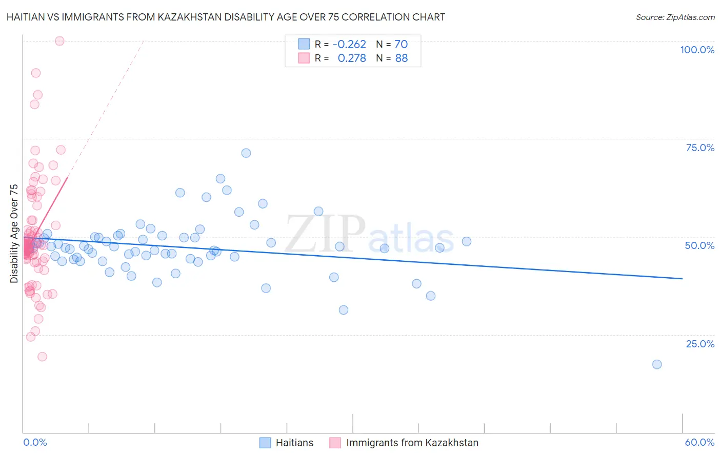 Haitian vs Immigrants from Kazakhstan Disability Age Over 75