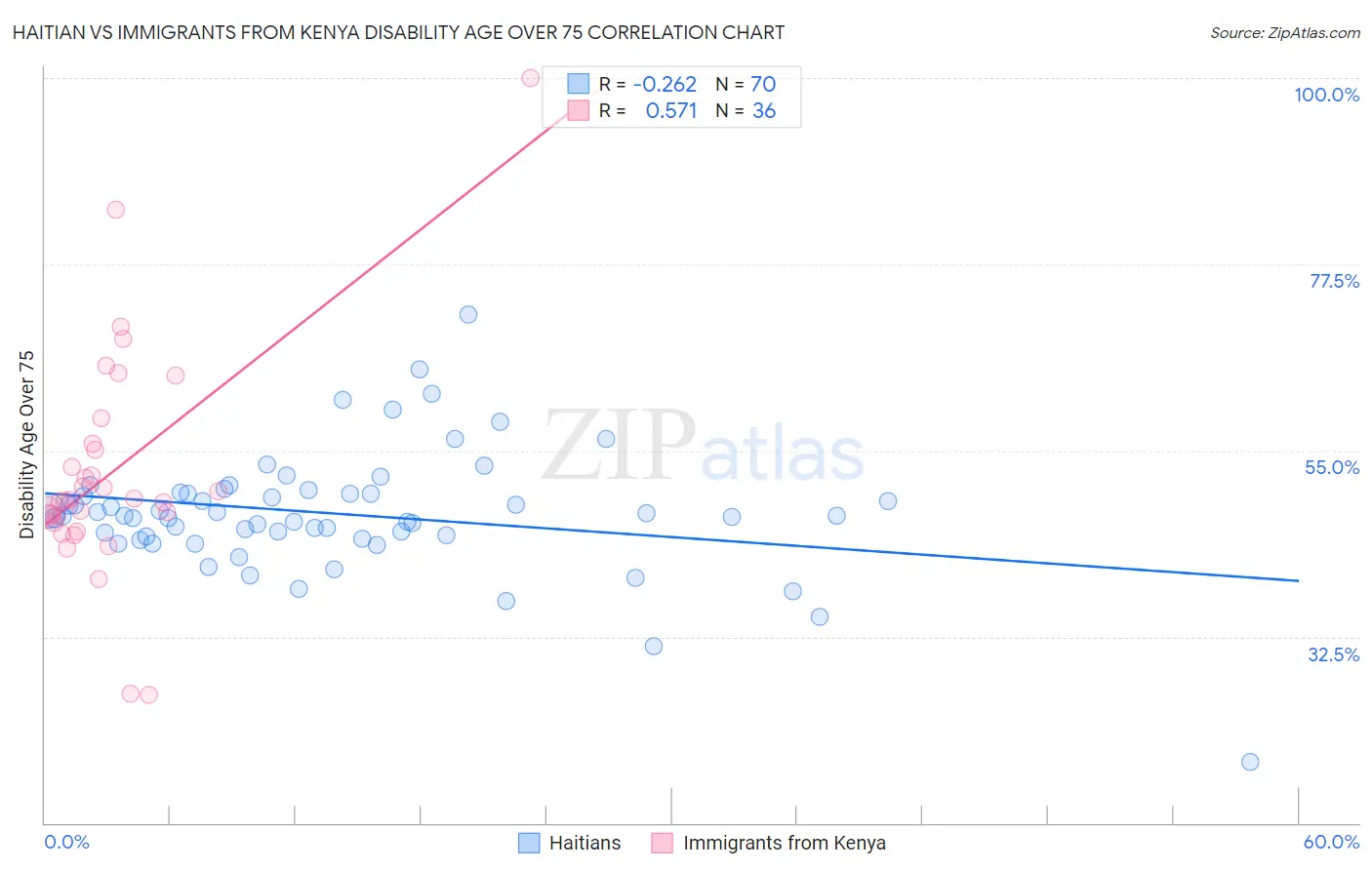 Haitian vs Immigrants from Kenya Disability Age Over 75