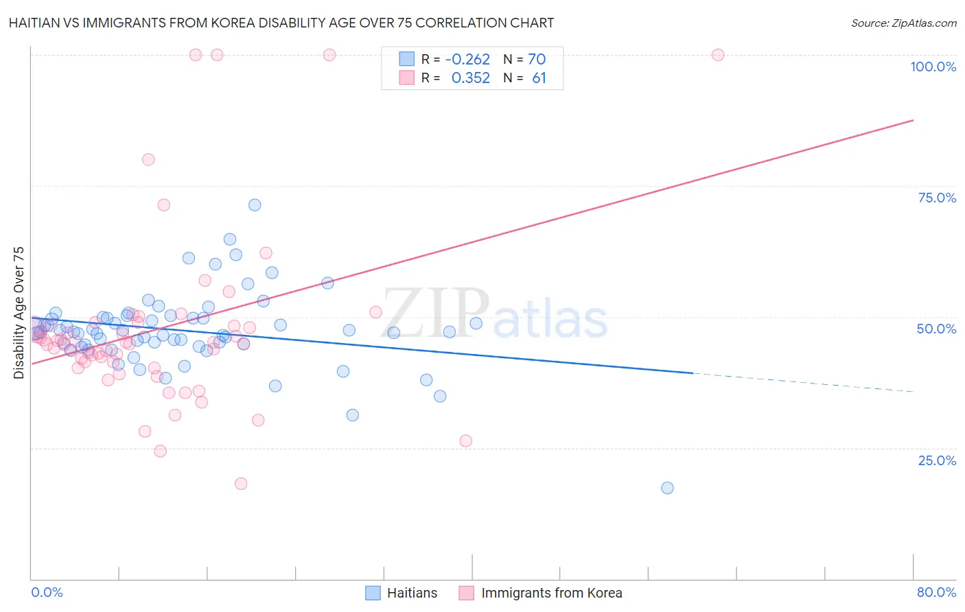 Haitian vs Immigrants from Korea Disability Age Over 75
