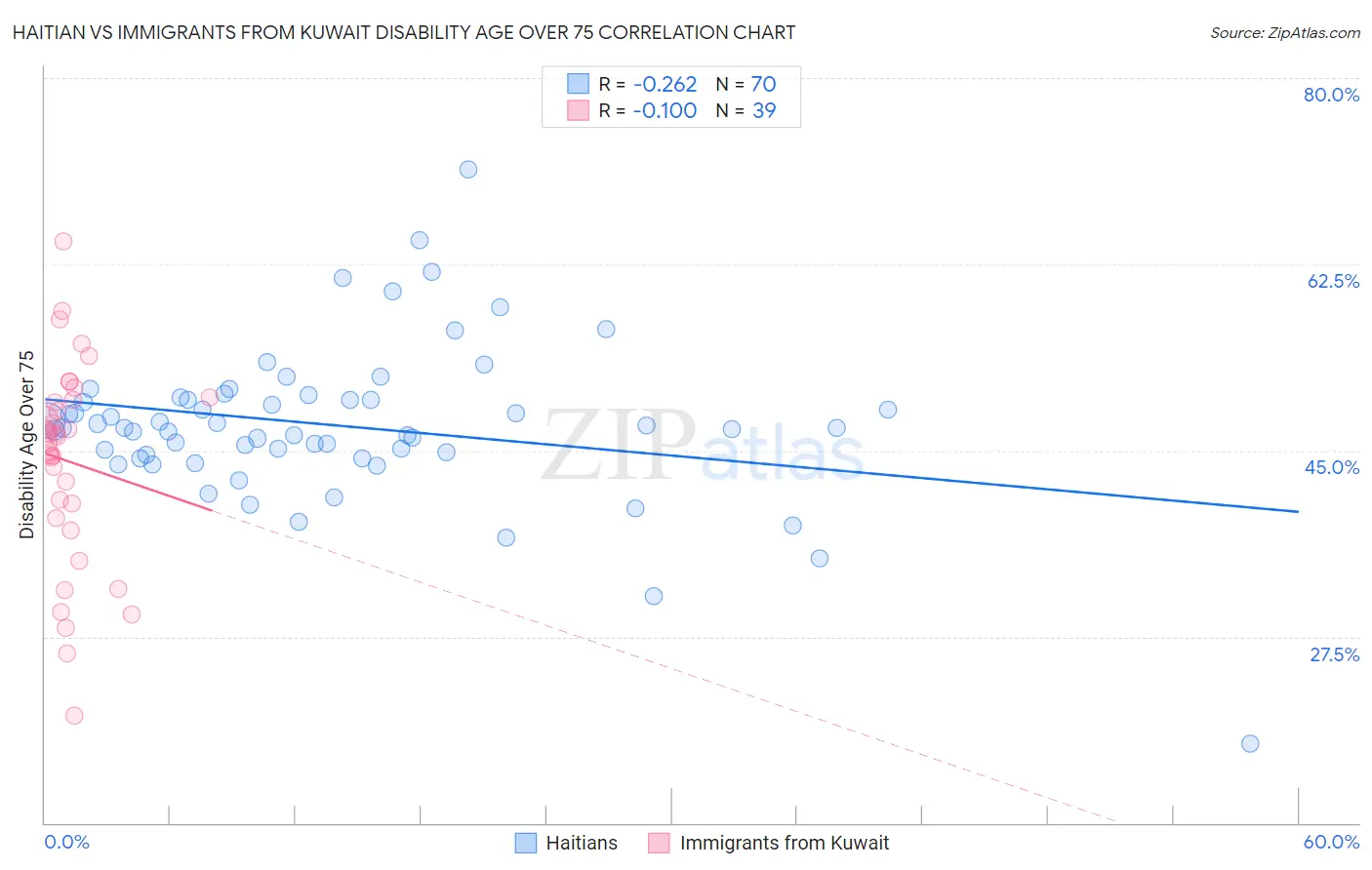 Haitian vs Immigrants from Kuwait Disability Age Over 75