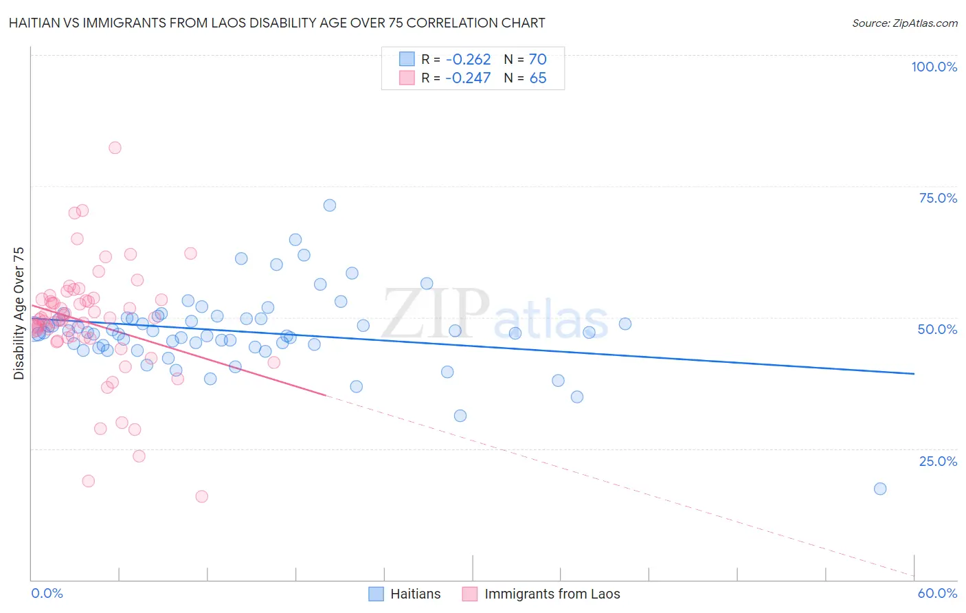Haitian vs Immigrants from Laos Disability Age Over 75