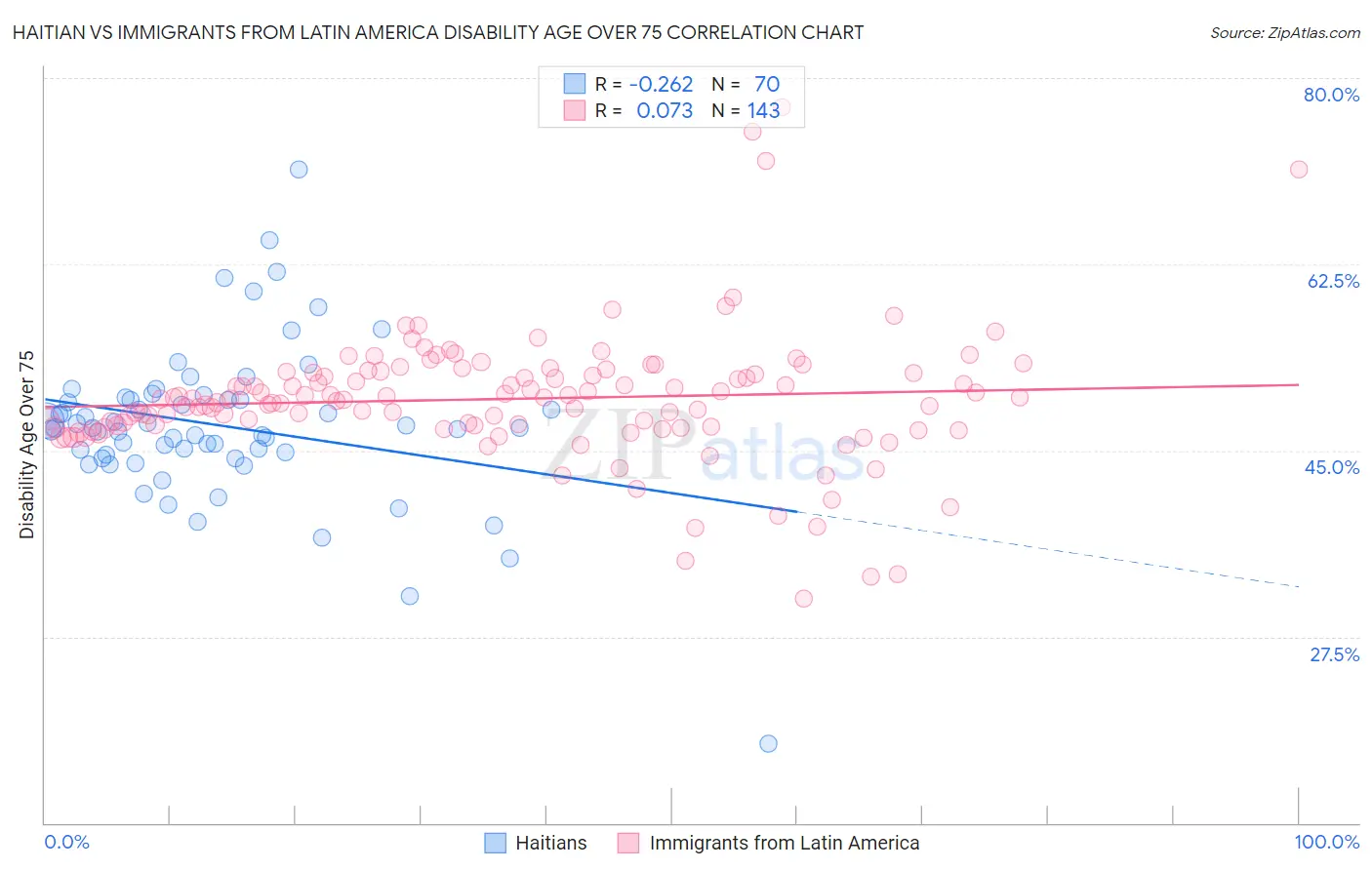 Haitian vs Immigrants from Latin America Disability Age Over 75