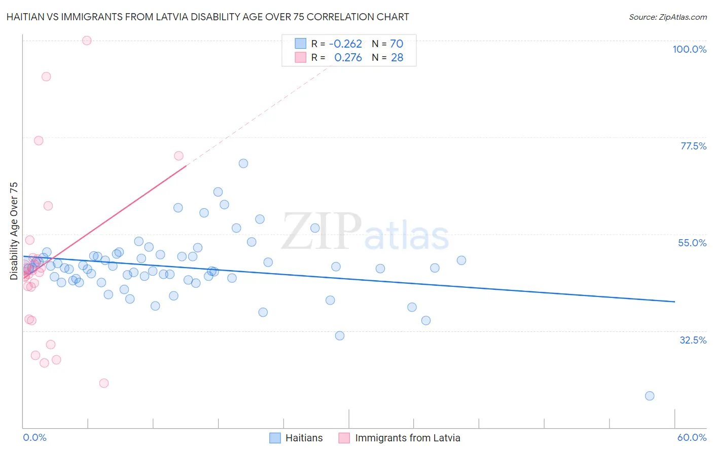 Haitian vs Immigrants from Latvia Disability Age Over 75