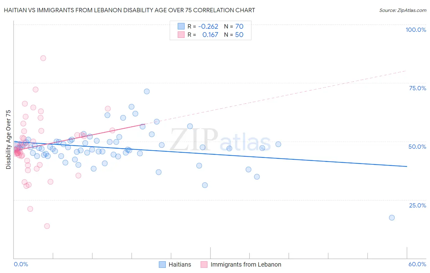 Haitian vs Immigrants from Lebanon Disability Age Over 75