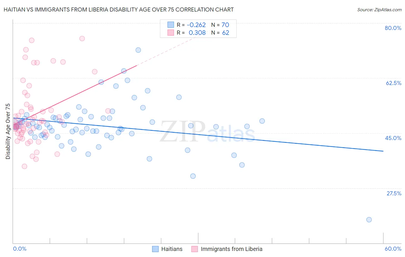 Haitian vs Immigrants from Liberia Disability Age Over 75