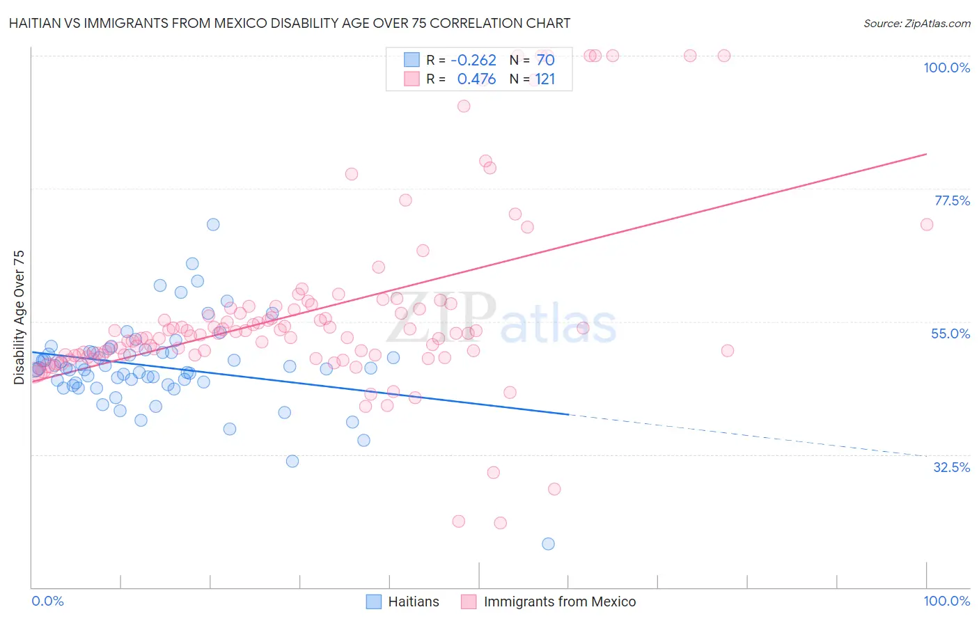 Haitian vs Immigrants from Mexico Disability Age Over 75