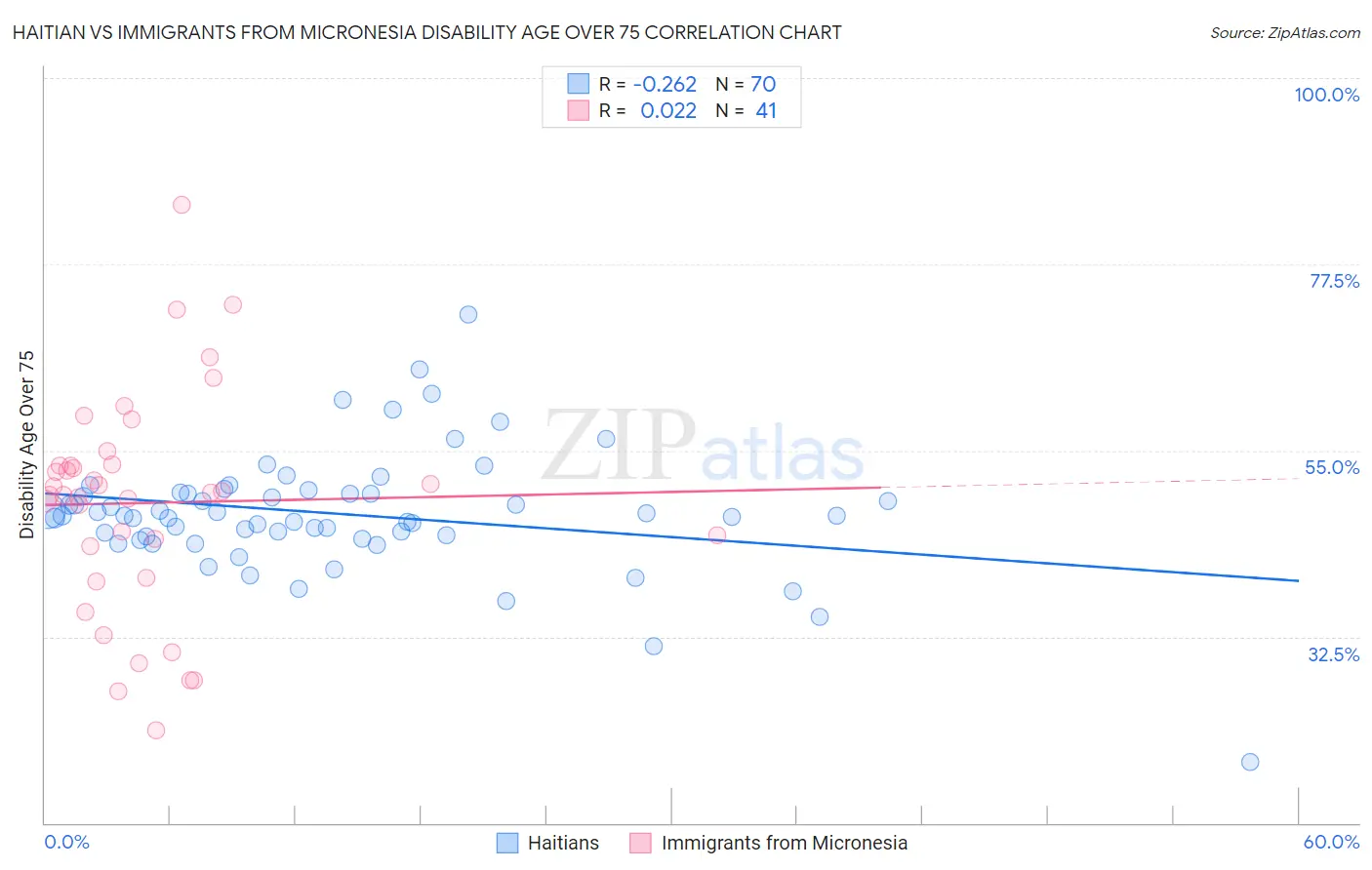 Haitian vs Immigrants from Micronesia Disability Age Over 75