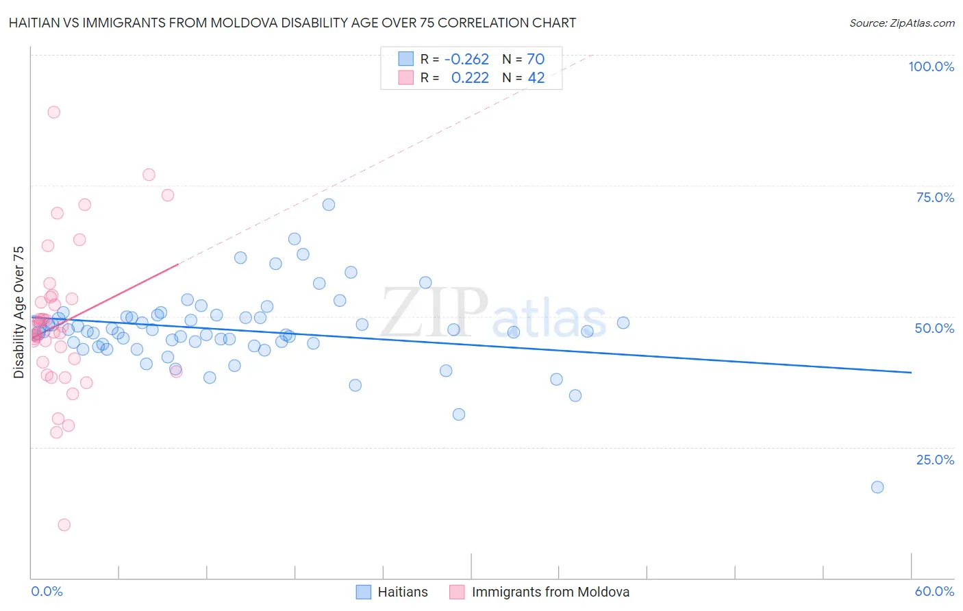 Haitian vs Immigrants from Moldova Disability Age Over 75