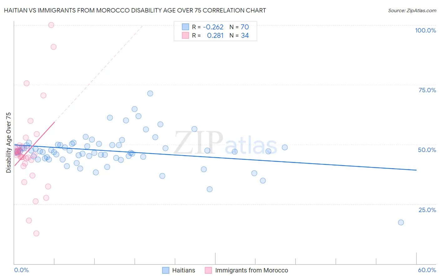 Haitian vs Immigrants from Morocco Disability Age Over 75