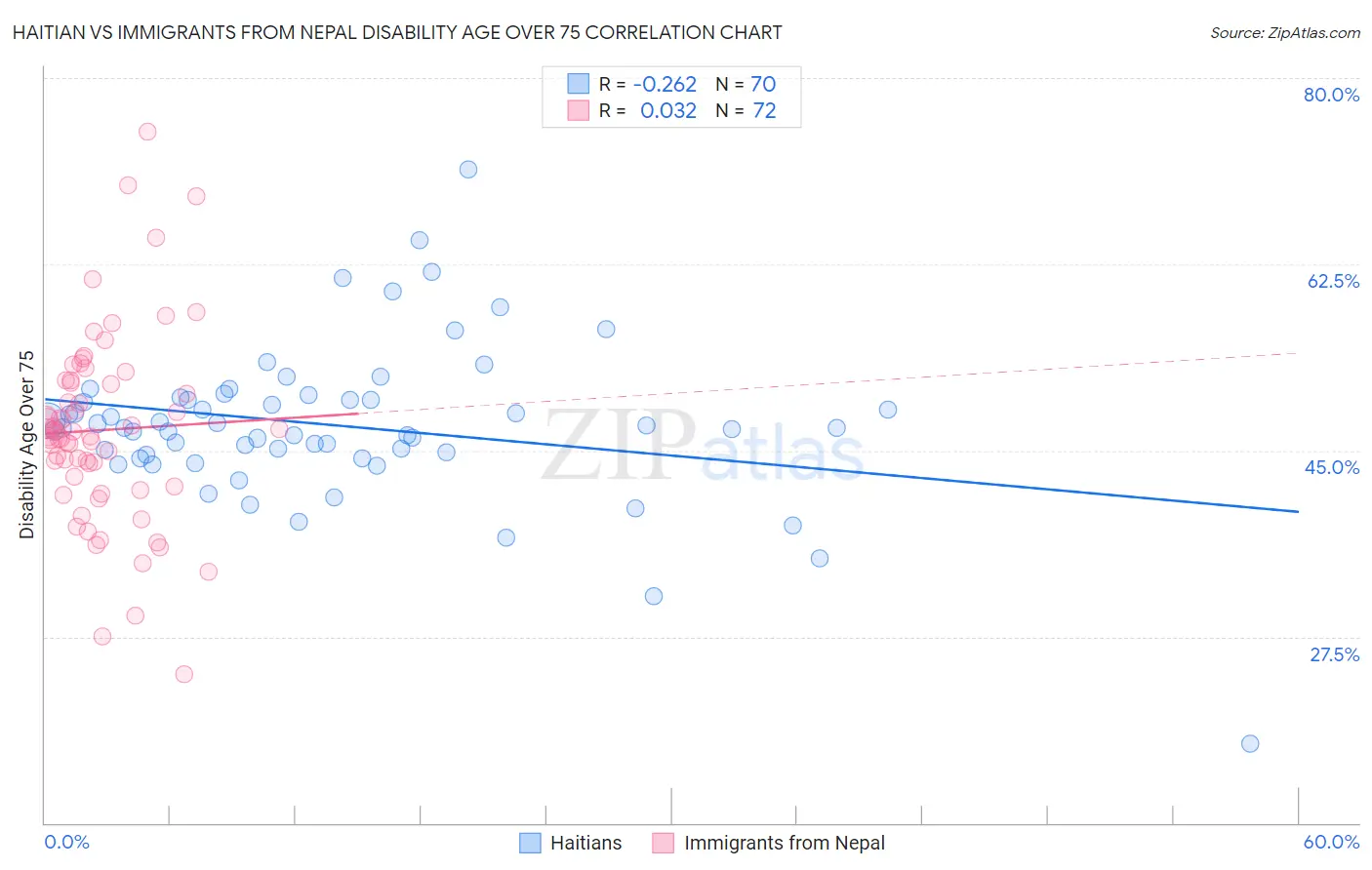 Haitian vs Immigrants from Nepal Disability Age Over 75