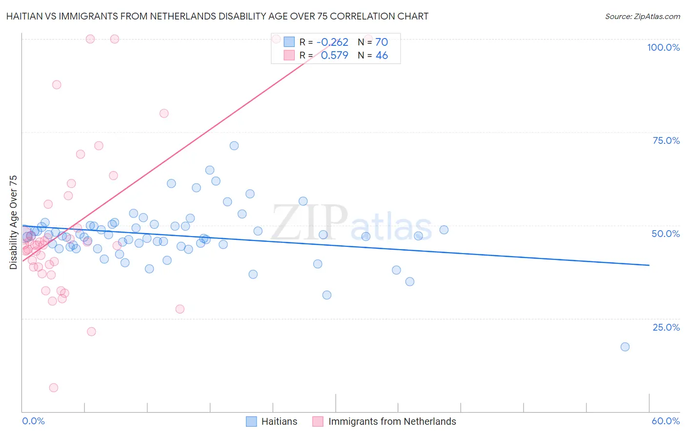 Haitian vs Immigrants from Netherlands Disability Age Over 75