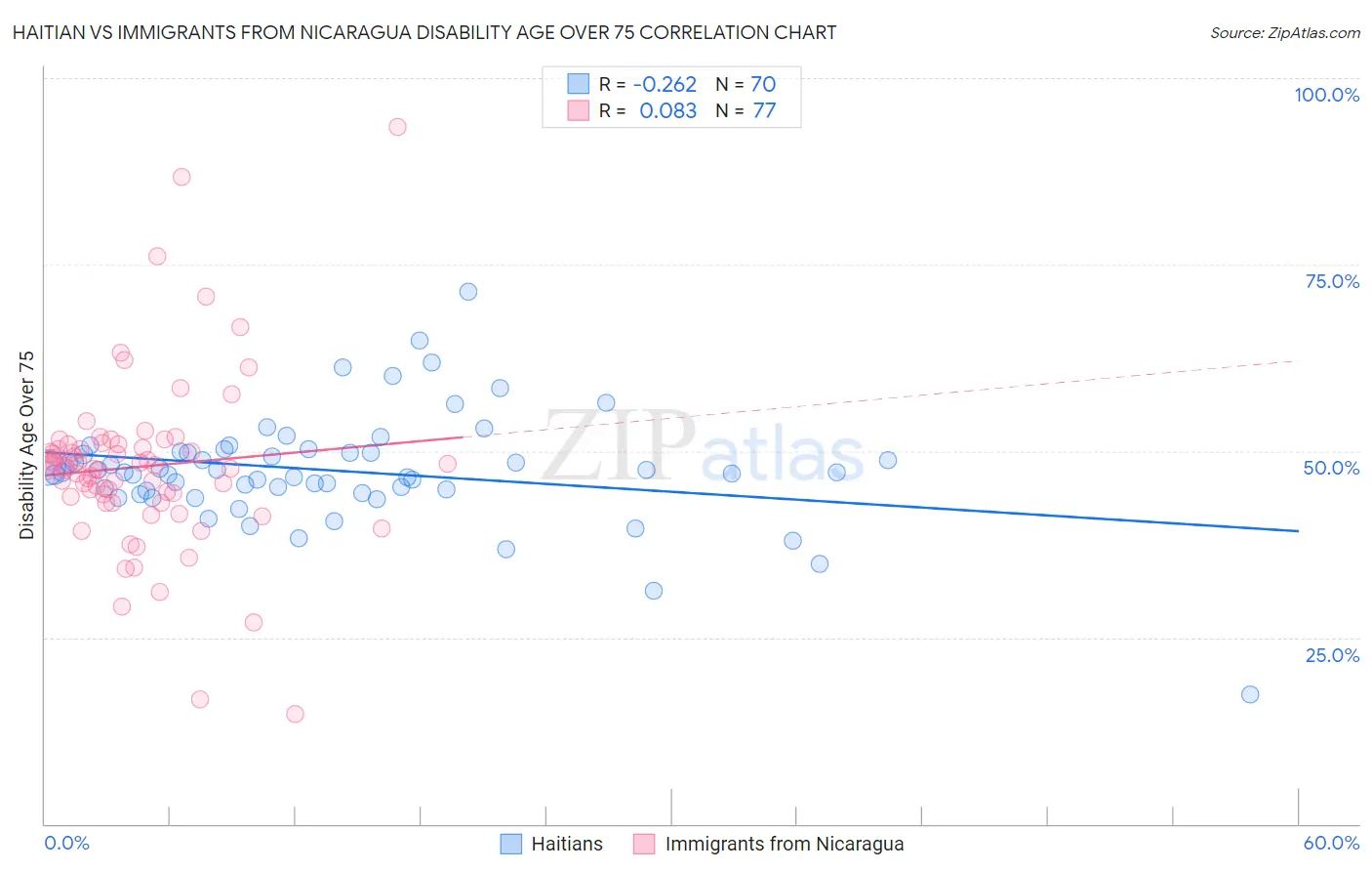 Haitian vs Immigrants from Nicaragua Disability Age Over 75