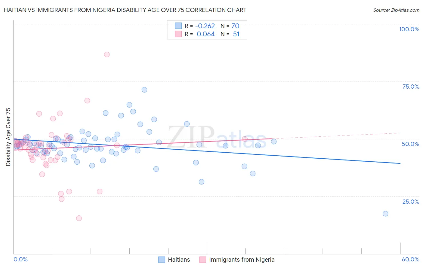 Haitian vs Immigrants from Nigeria Disability Age Over 75