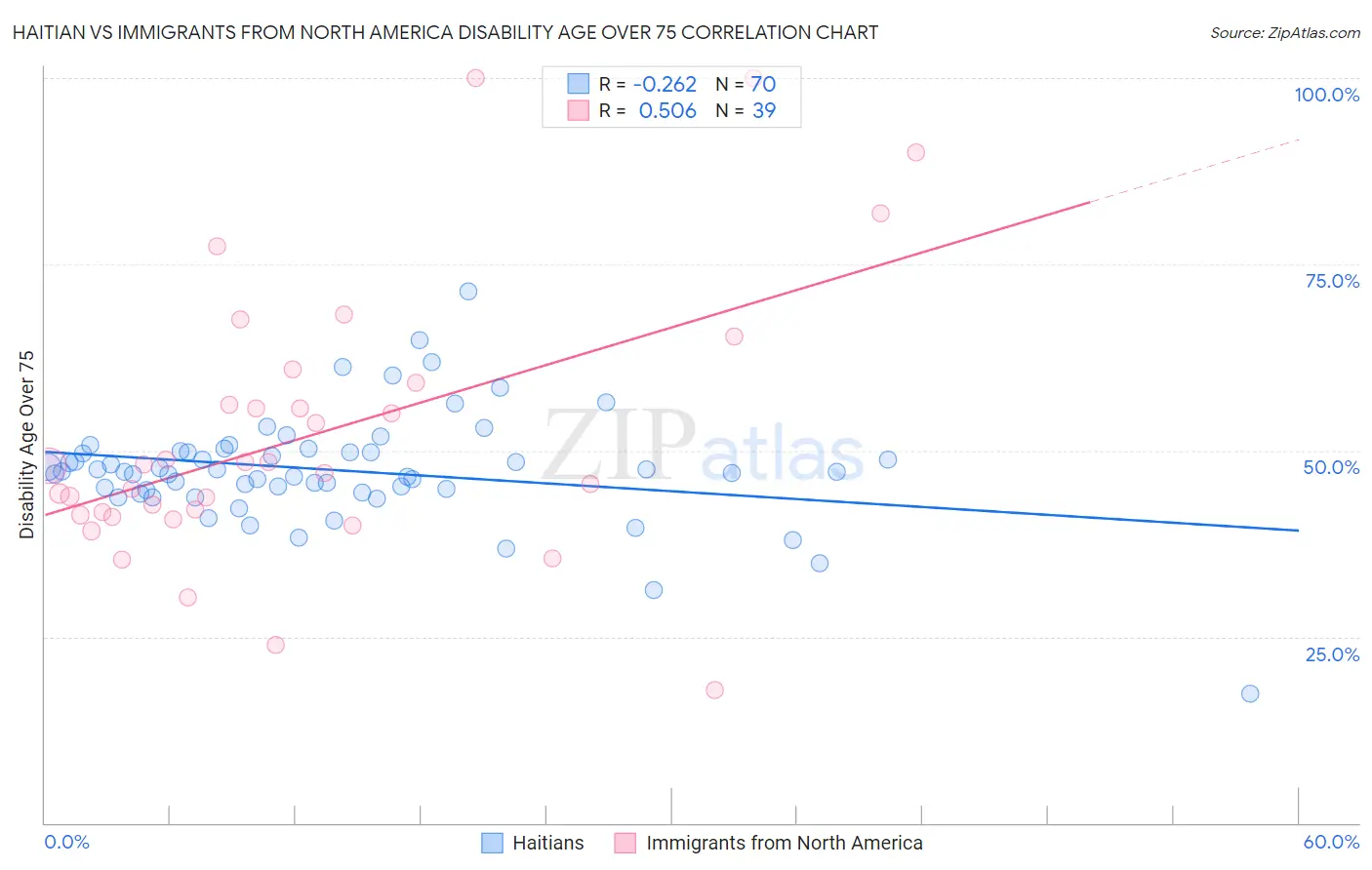 Haitian vs Immigrants from North America Disability Age Over 75