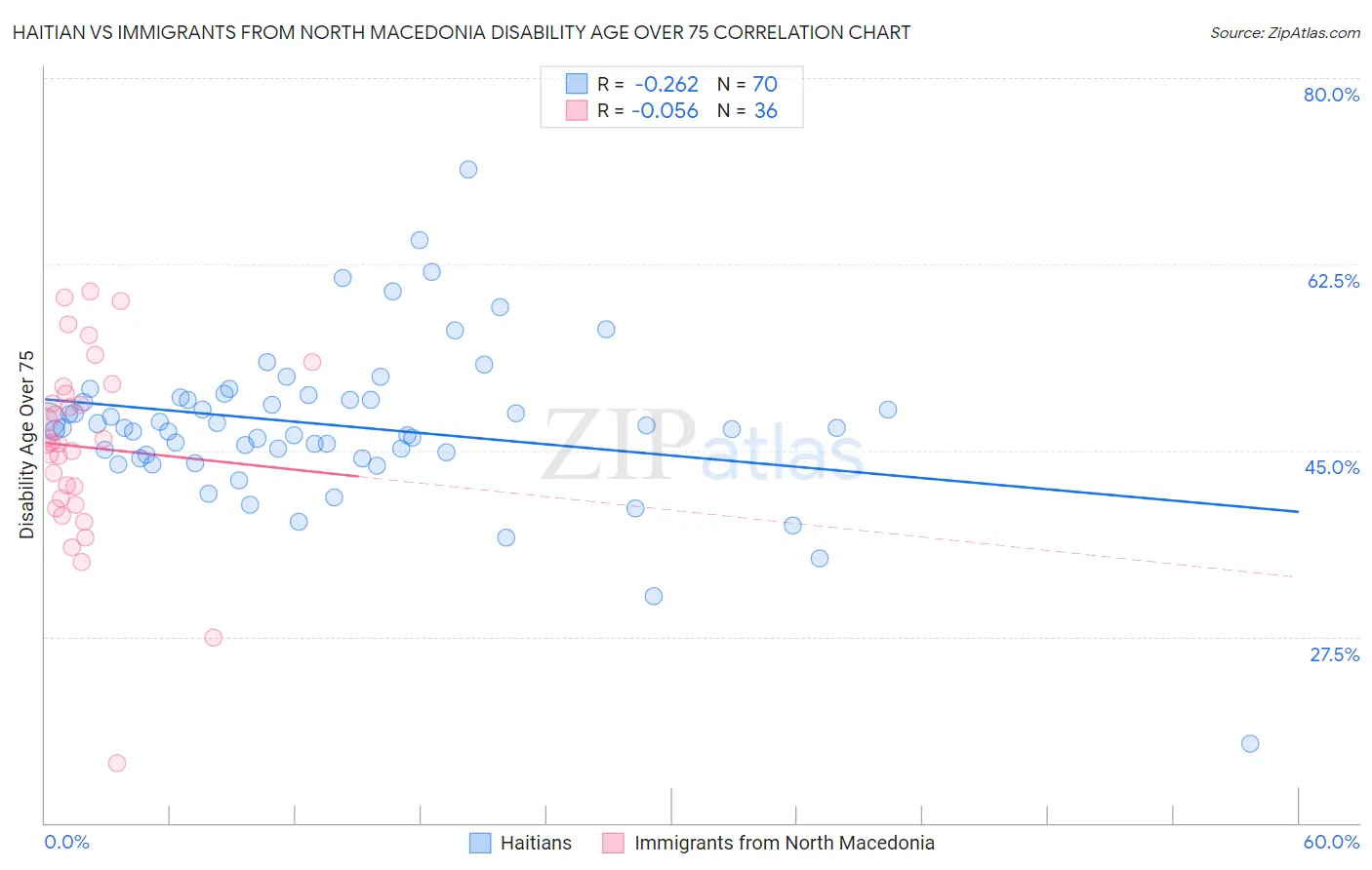 Haitian vs Immigrants from North Macedonia Disability Age Over 75