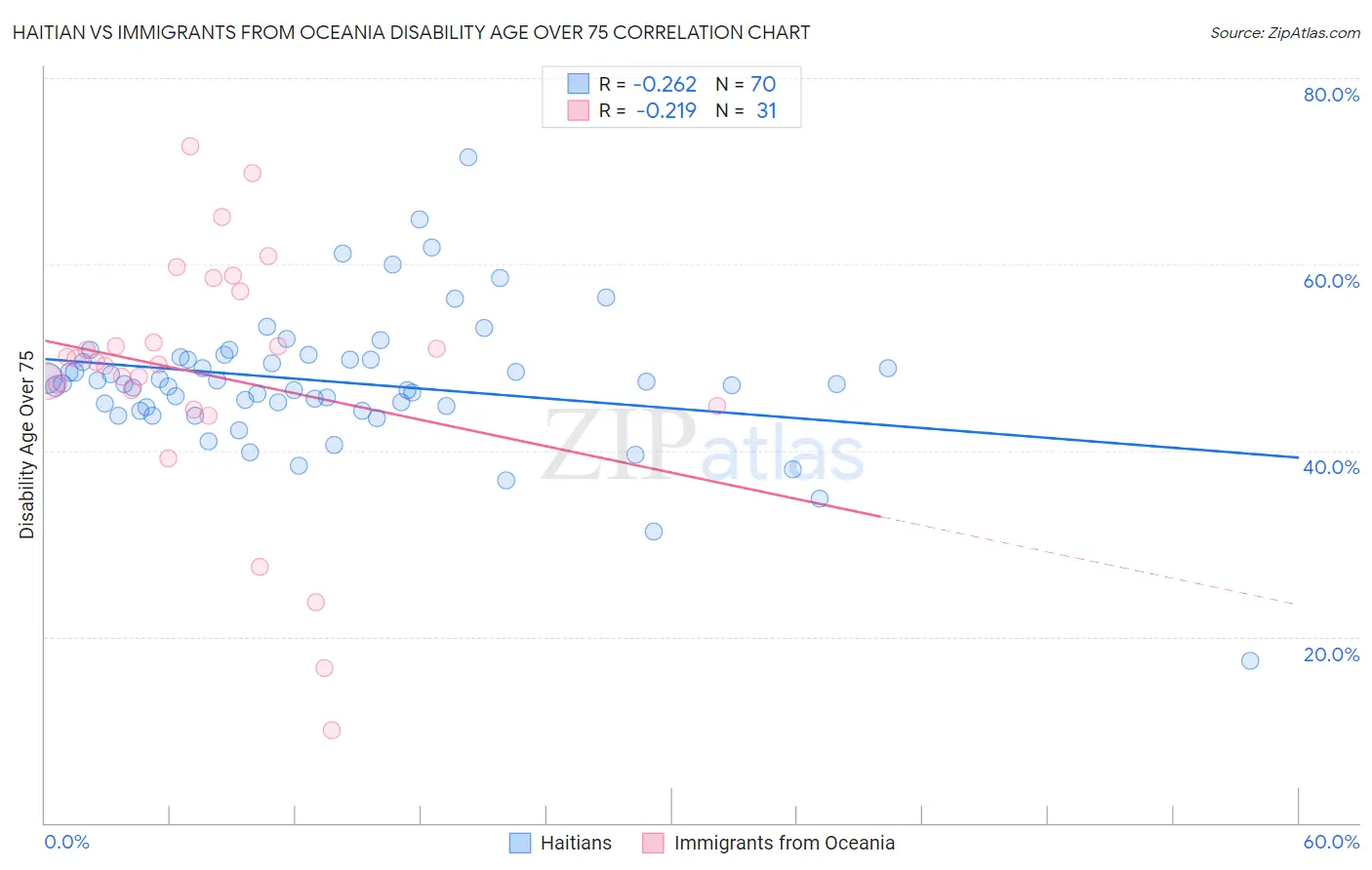 Haitian vs Immigrants from Oceania Disability Age Over 75