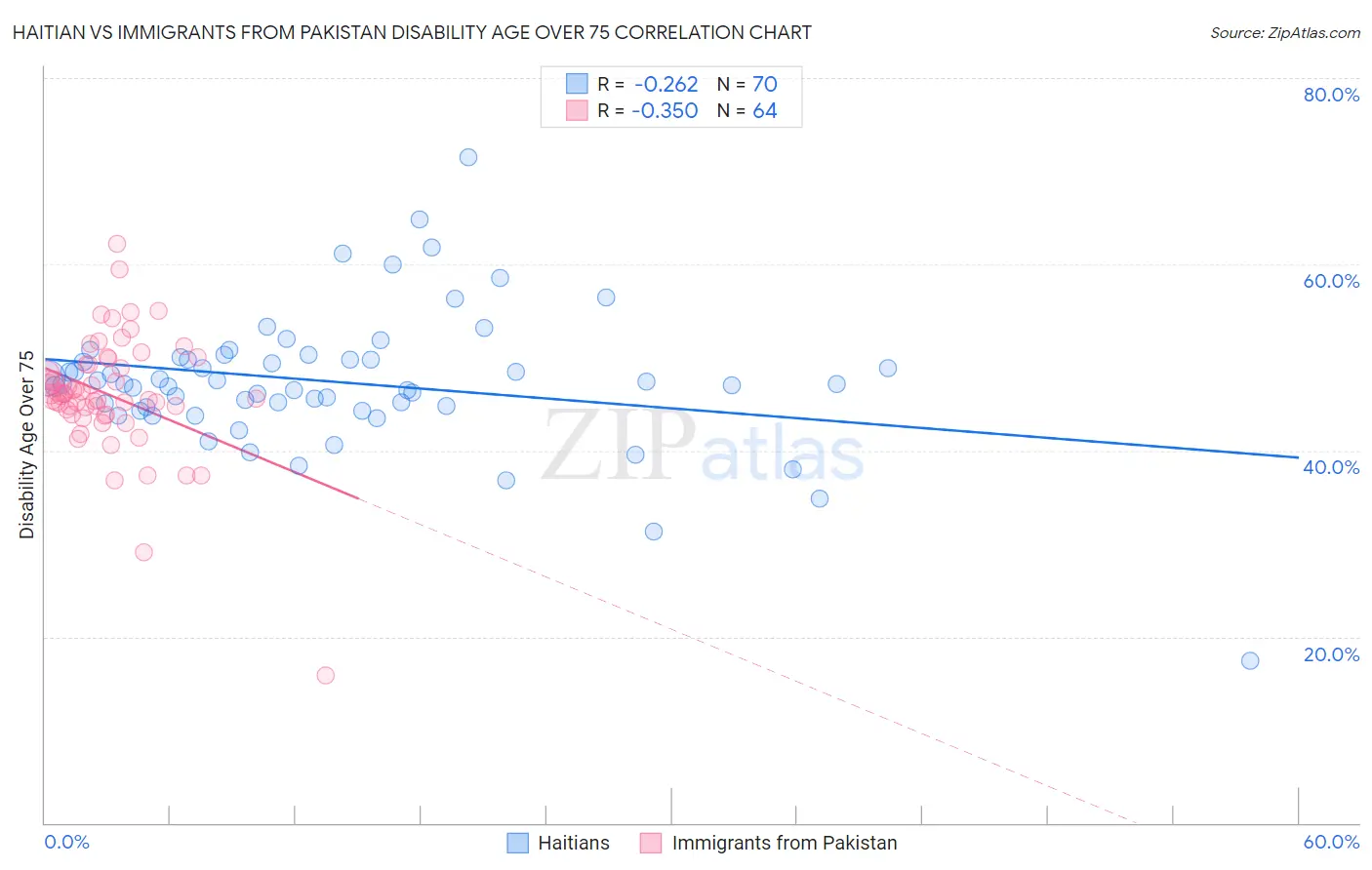 Haitian vs Immigrants from Pakistan Disability Age Over 75