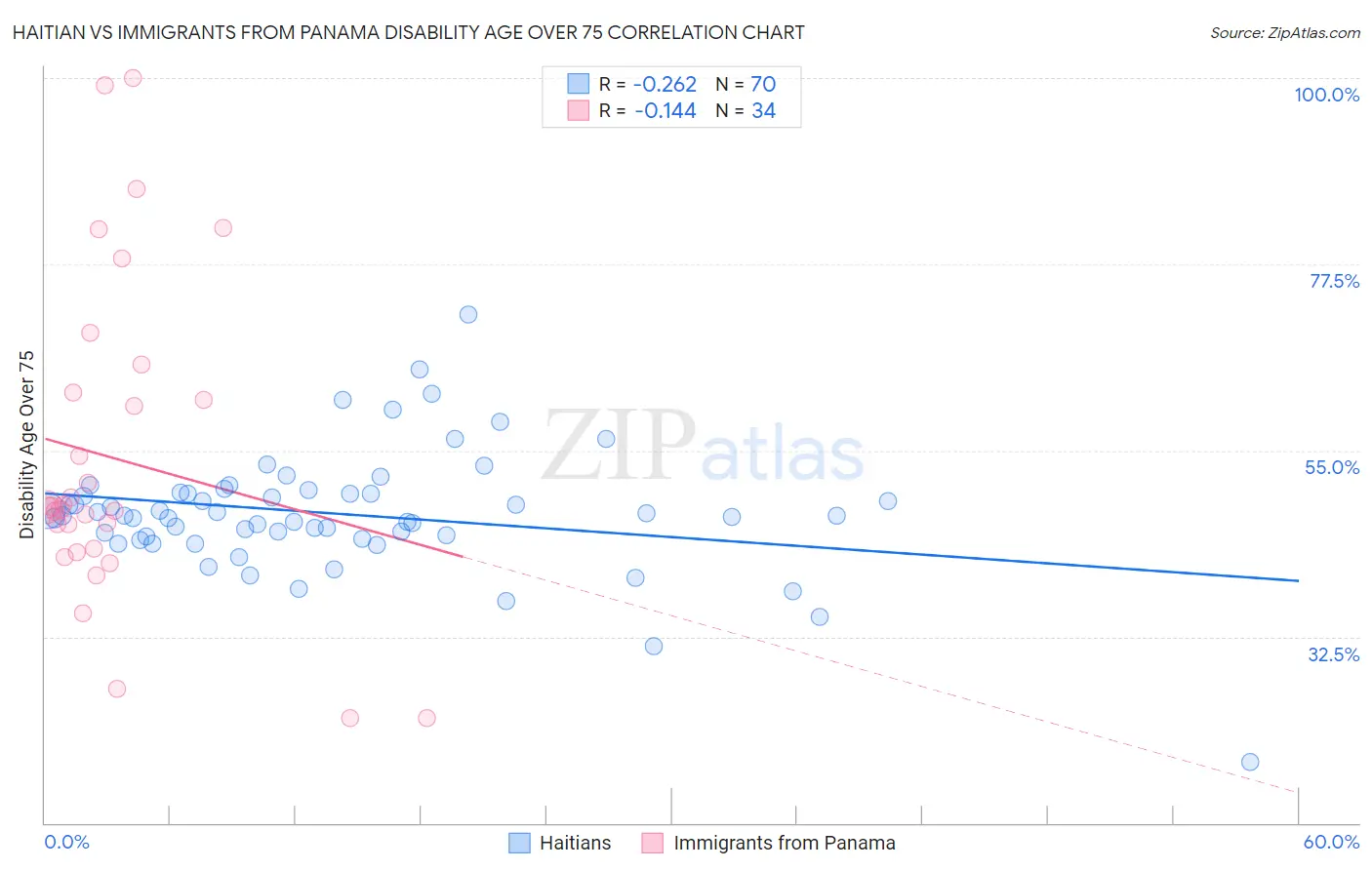 Haitian vs Immigrants from Panama Disability Age Over 75