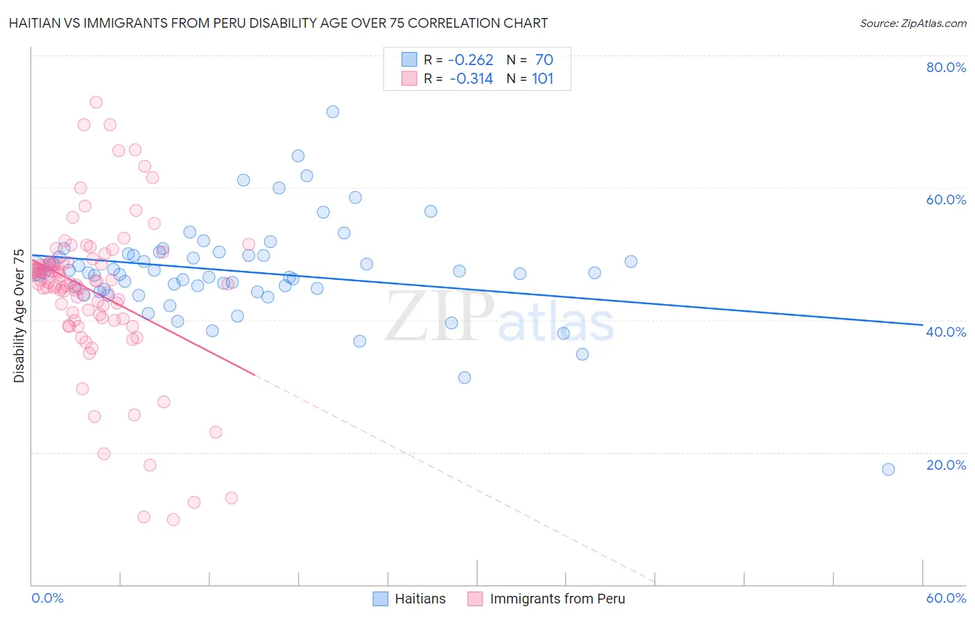 Haitian vs Immigrants from Peru Disability Age Over 75
